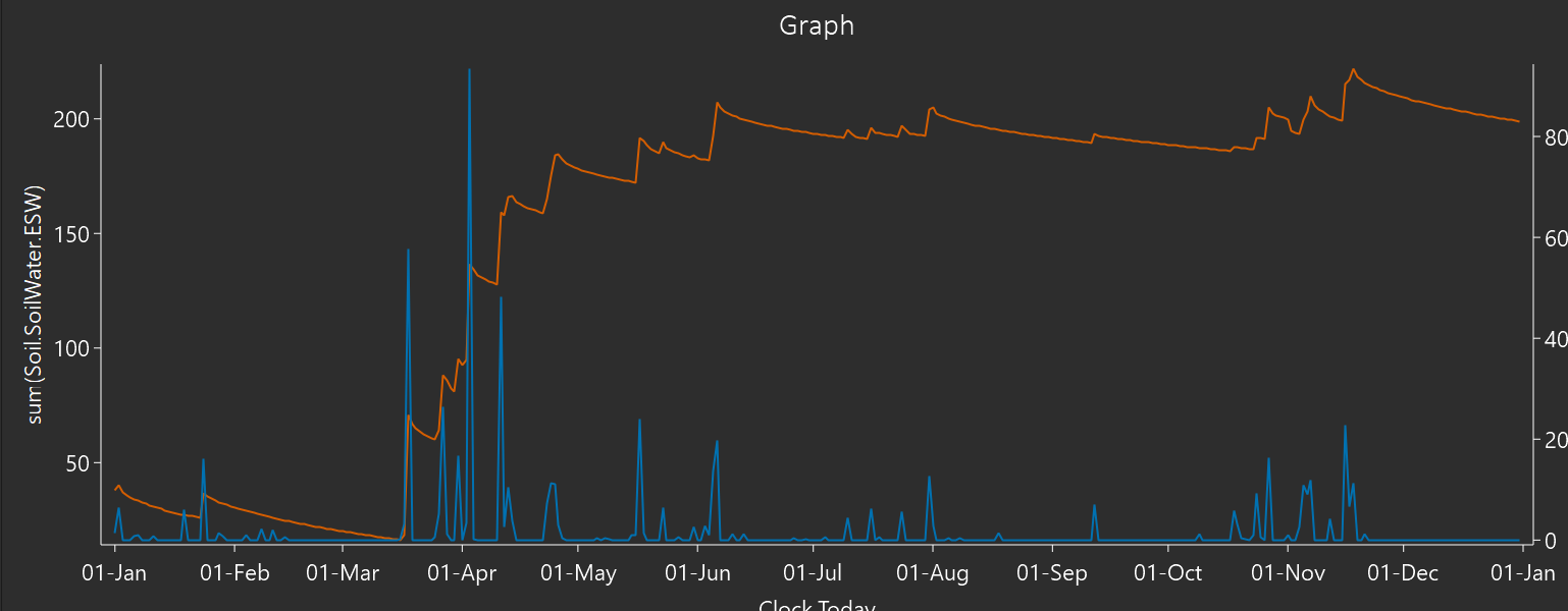 Graphed data
