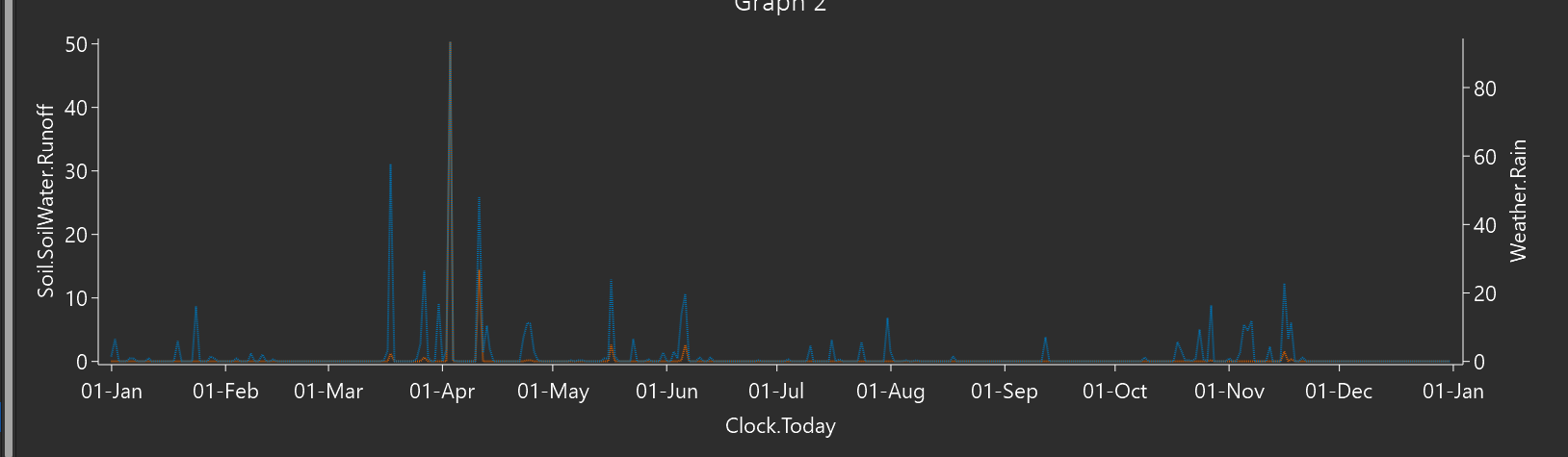Runoff graph