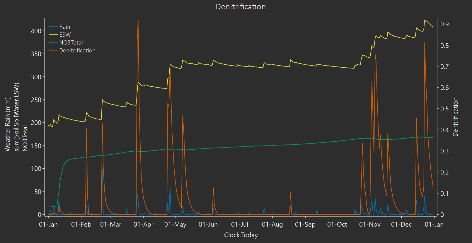 Denitrification graph