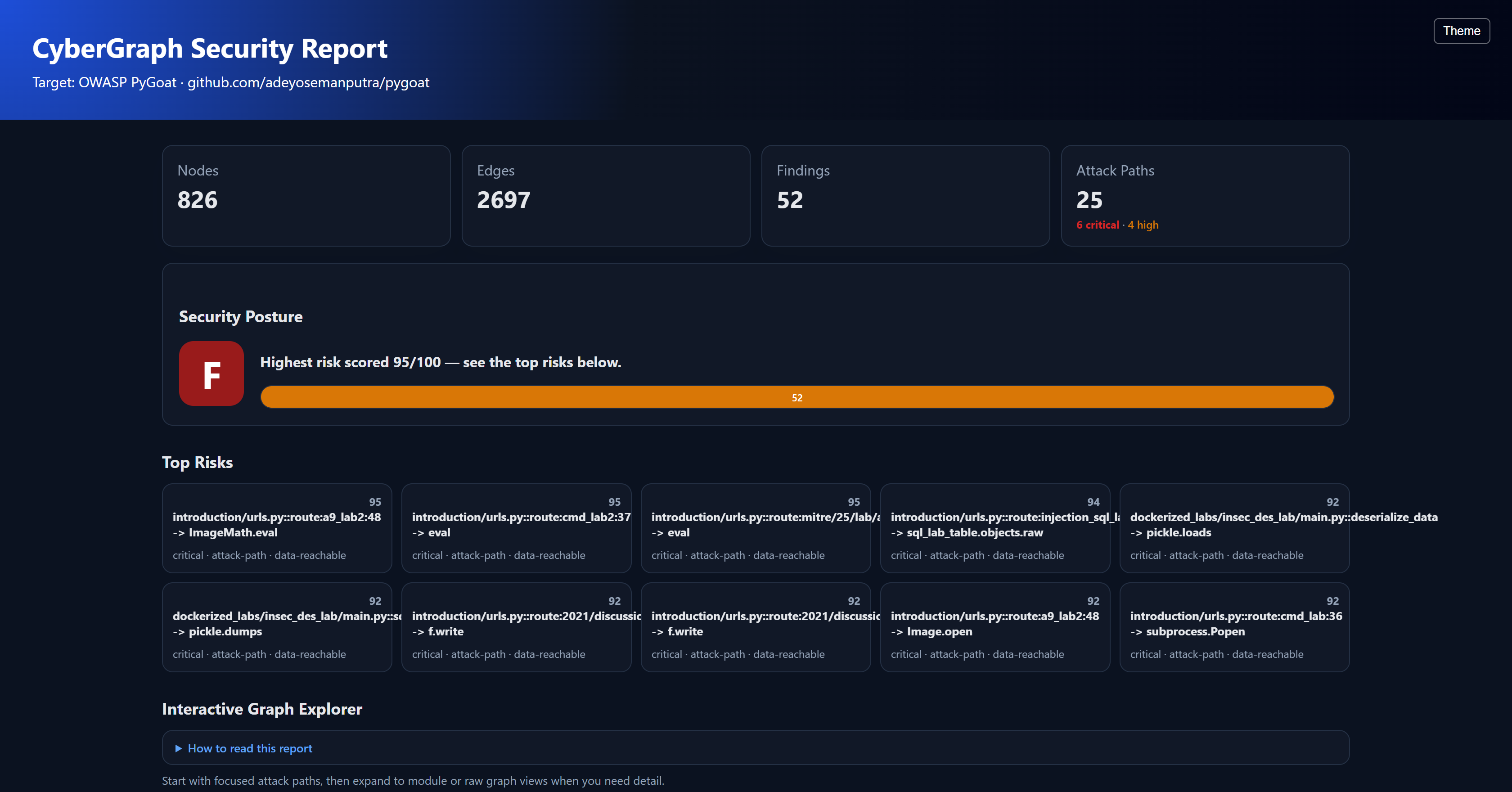 CyberGraph report overview with security posture grade and top risks