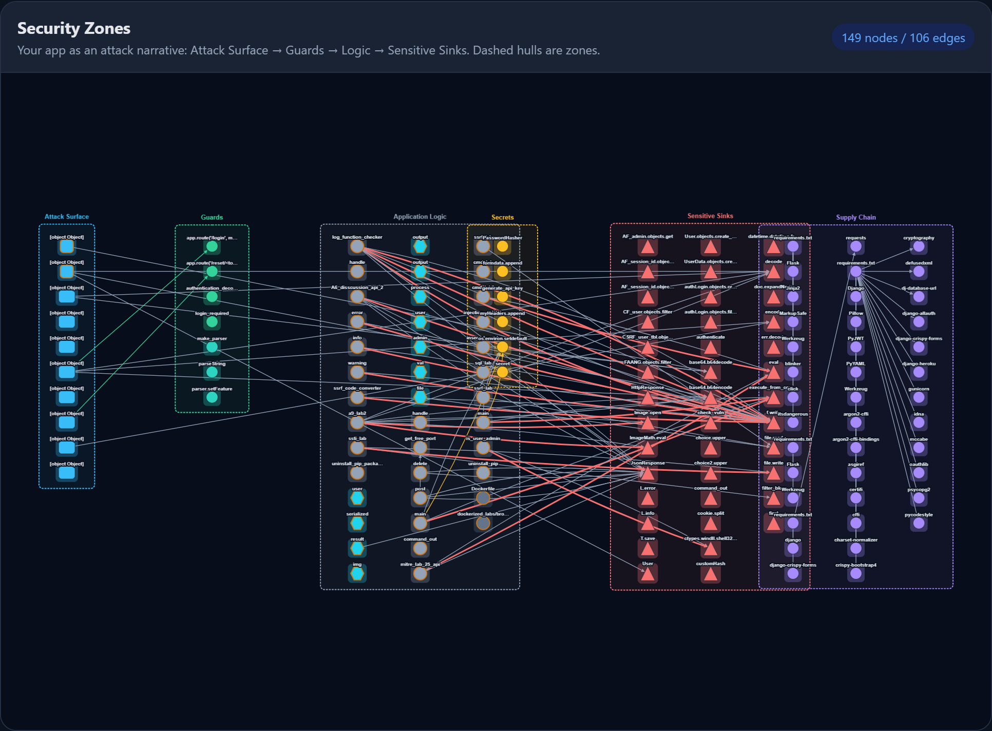 CyberGraph security-zones view of OWASP PyGoat