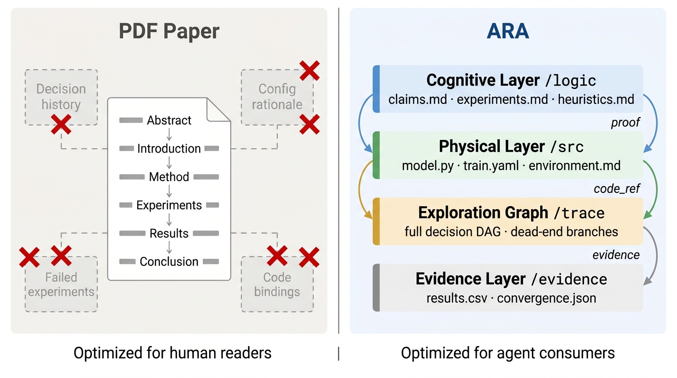ARA-Labs/Agent-Native-Research-Artifact cover