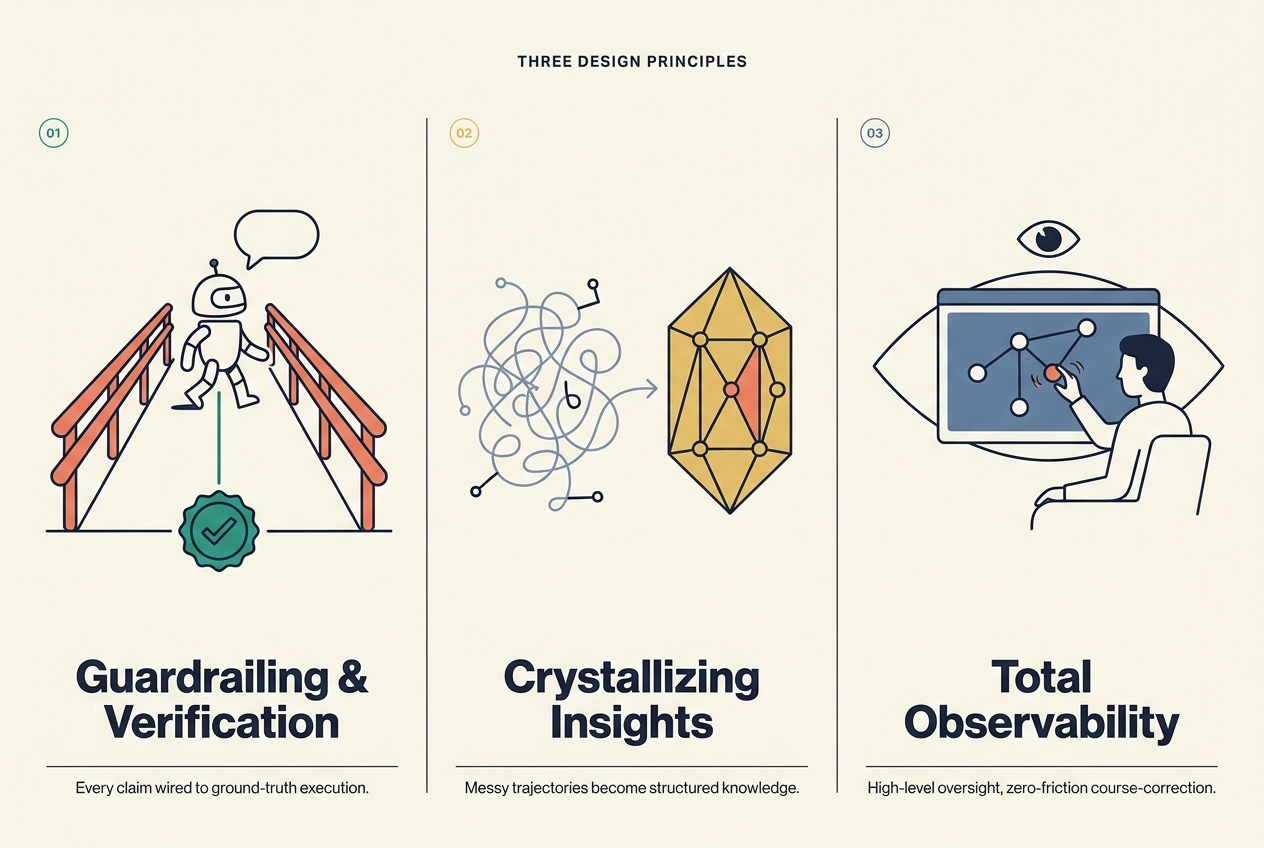 docs/figures/fig_three_principles.png