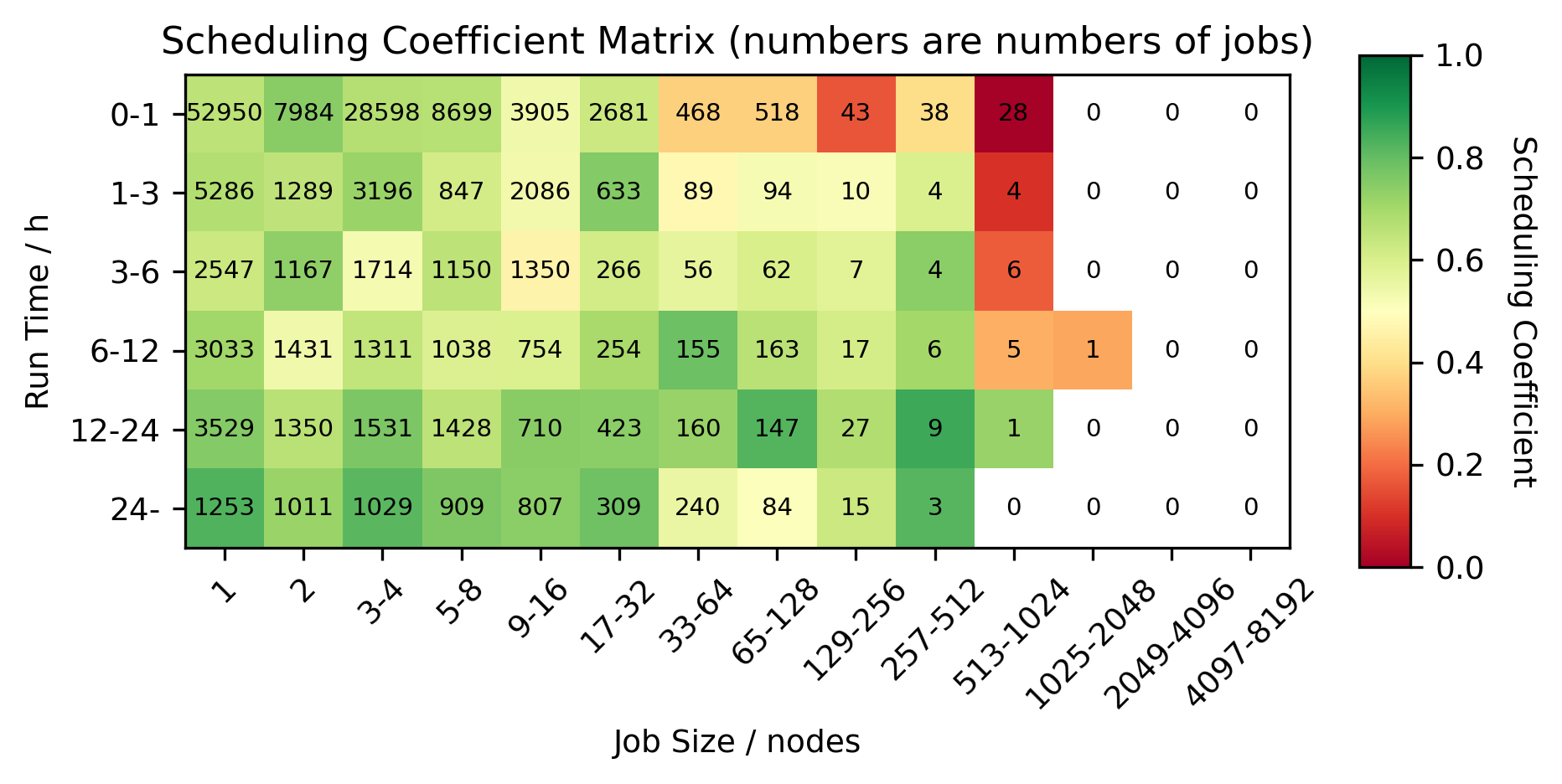 Heatmap of scheduling coefficient job size versus job length