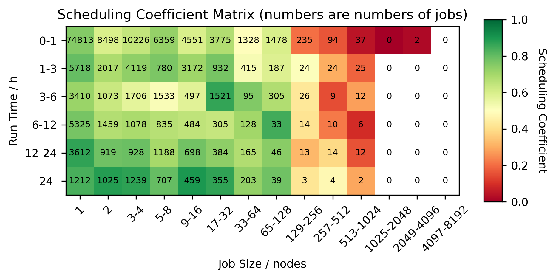Heatmap of scheduling coefficient job size versus job length