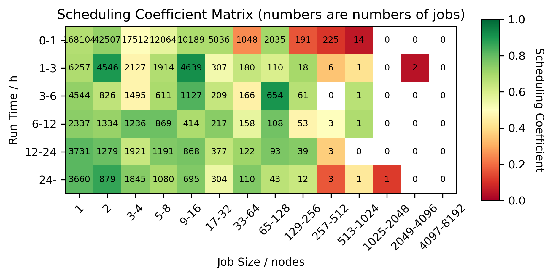 Heatmap of scheduling coefficient job size versus job length
