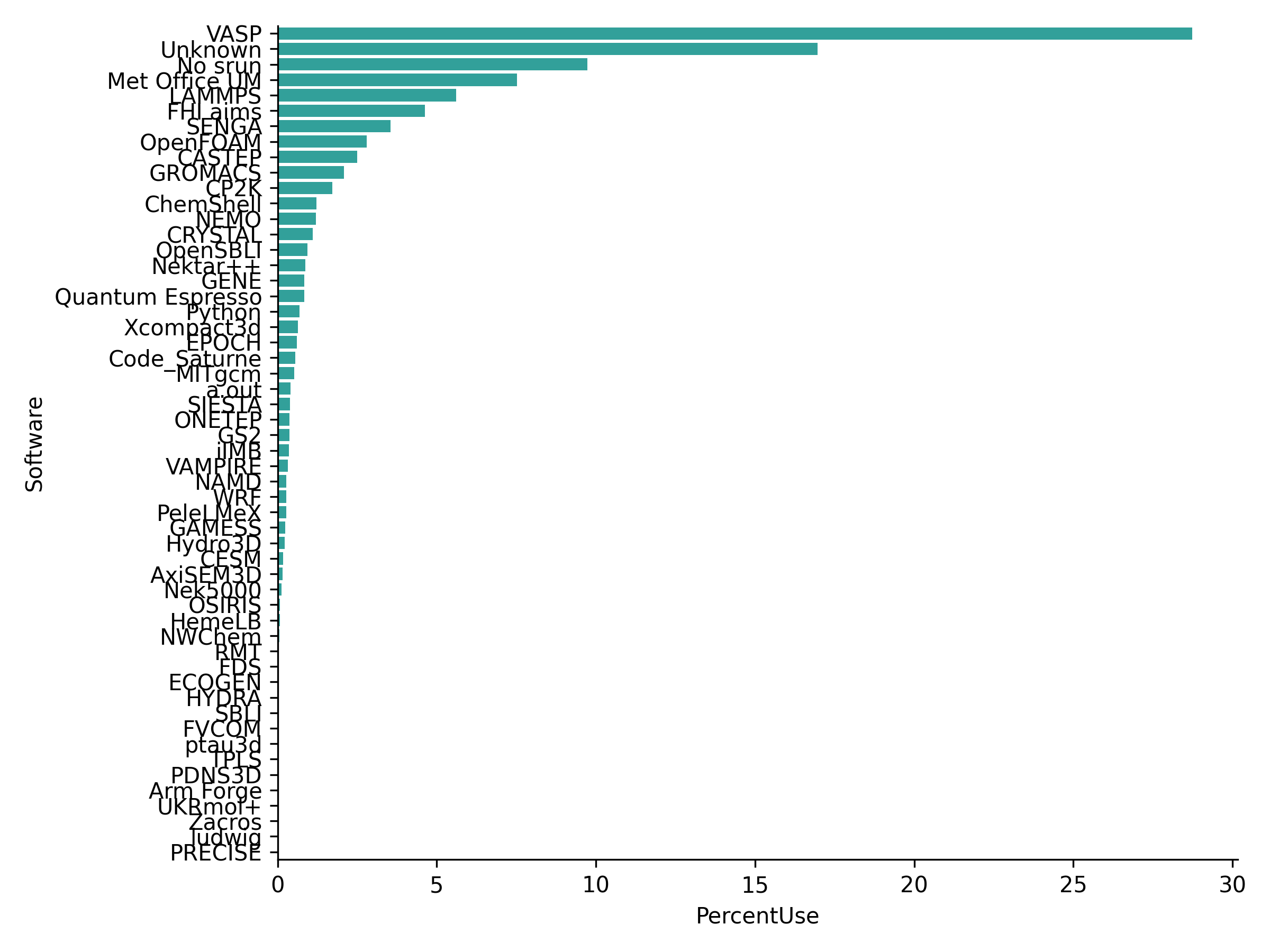 Plot of usage by different software