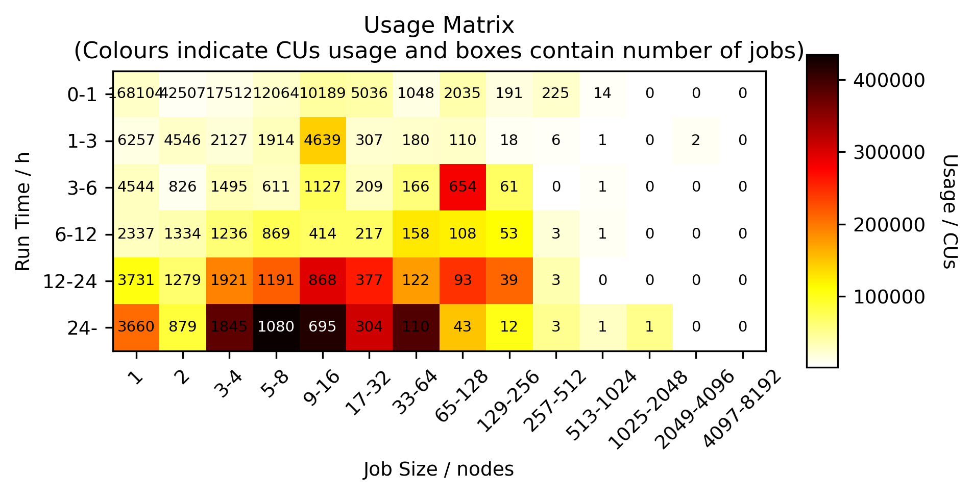 Heatmap of usage job size versus job length