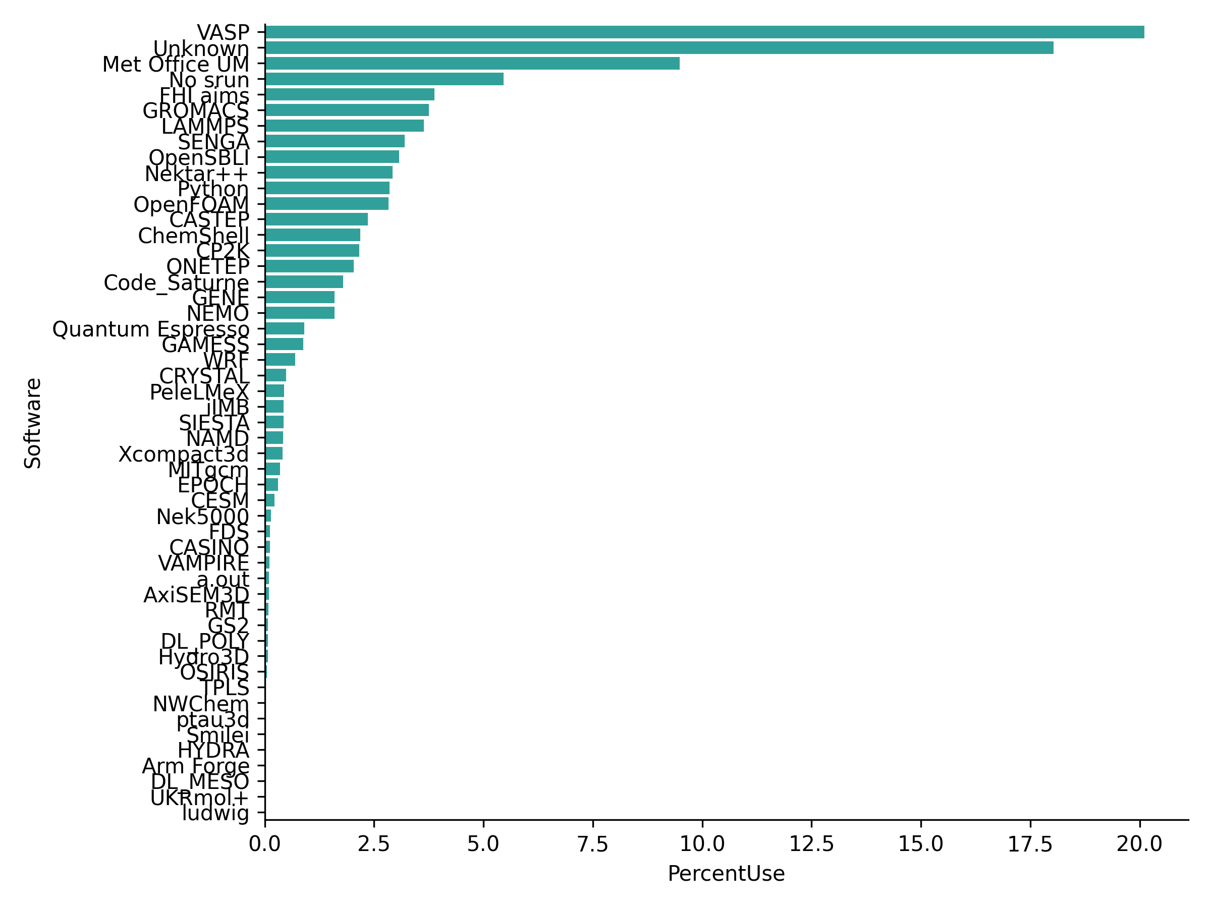 Plot of usage by different software