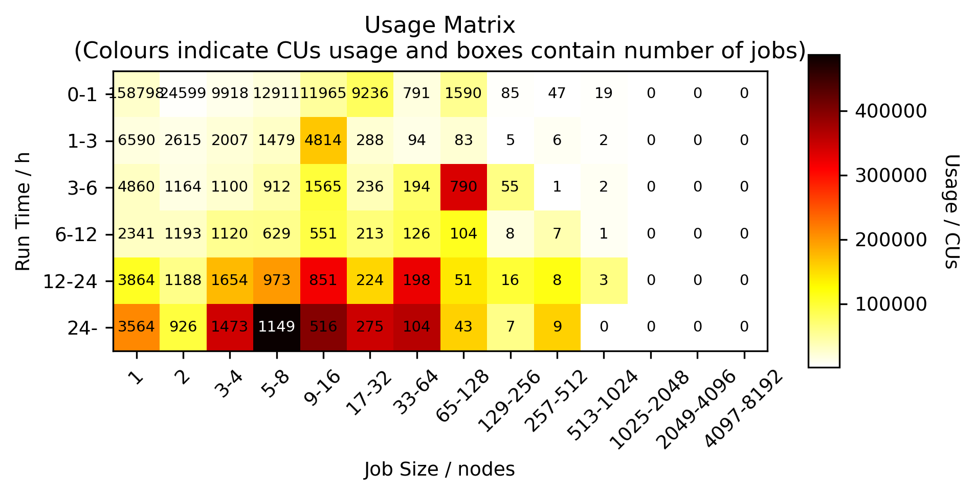 Heatmap of usage job size versus job length