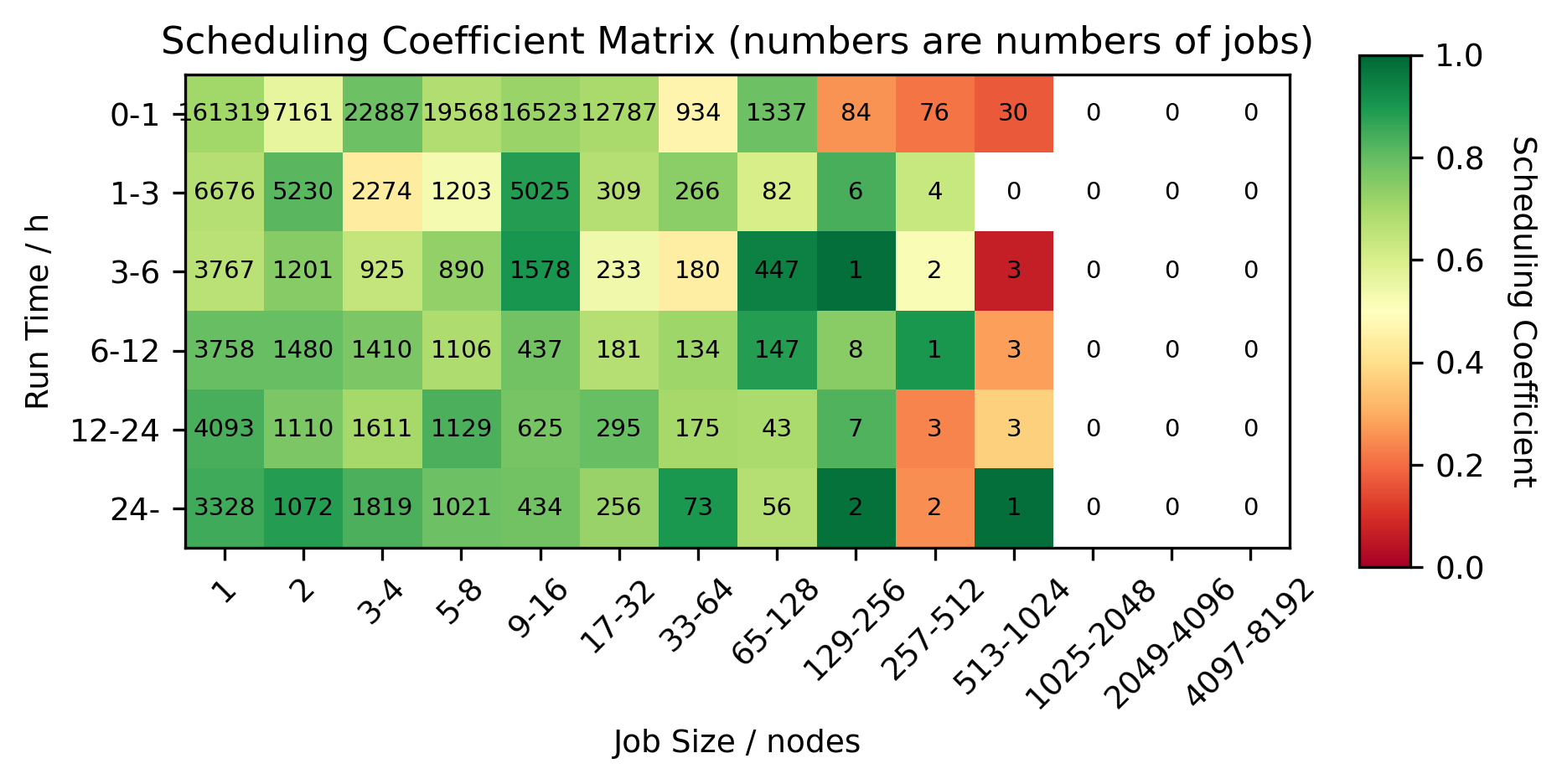 Heatmap of scheduling coefficient job size versus job length