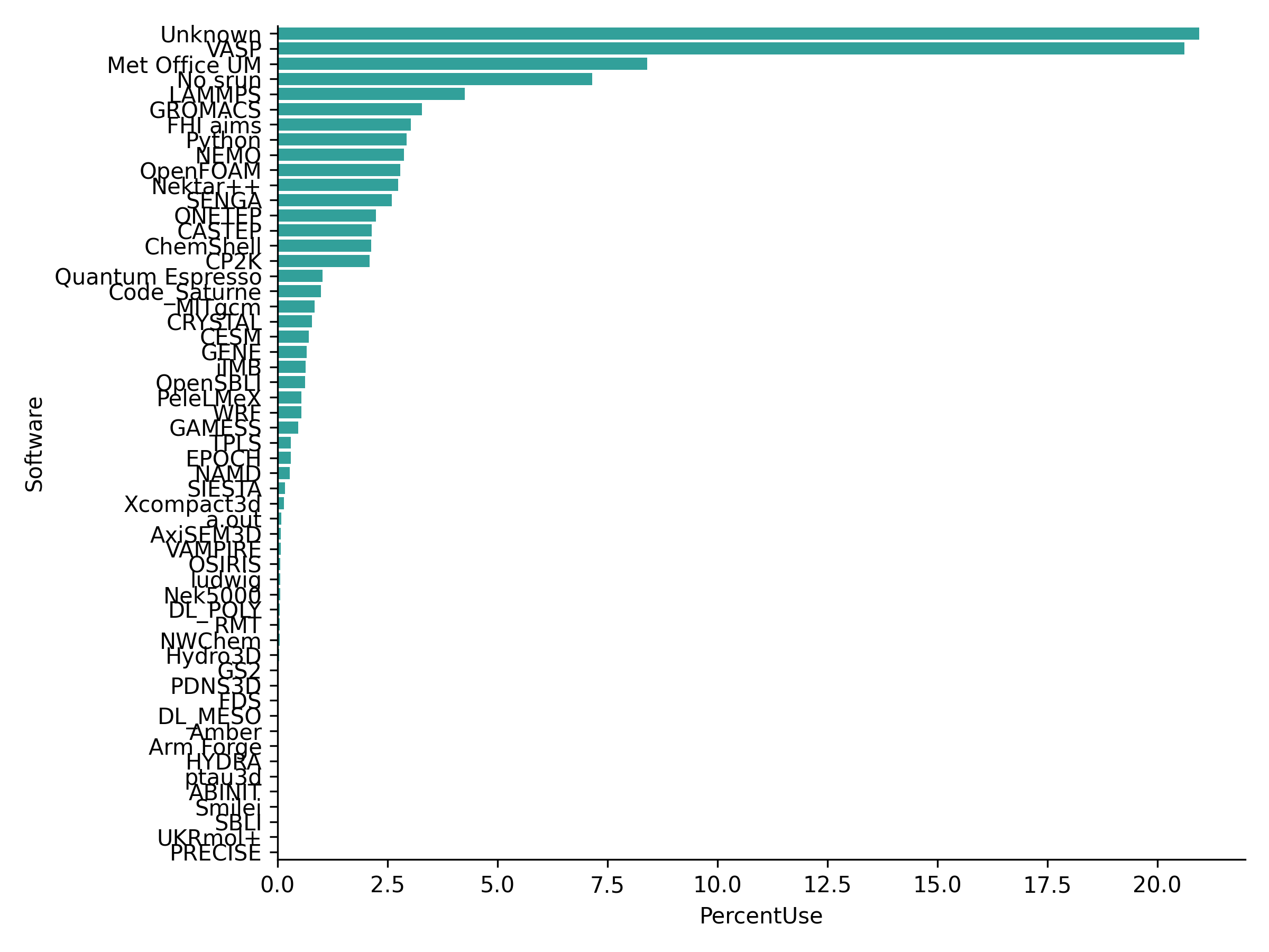 Plot of usage by different software