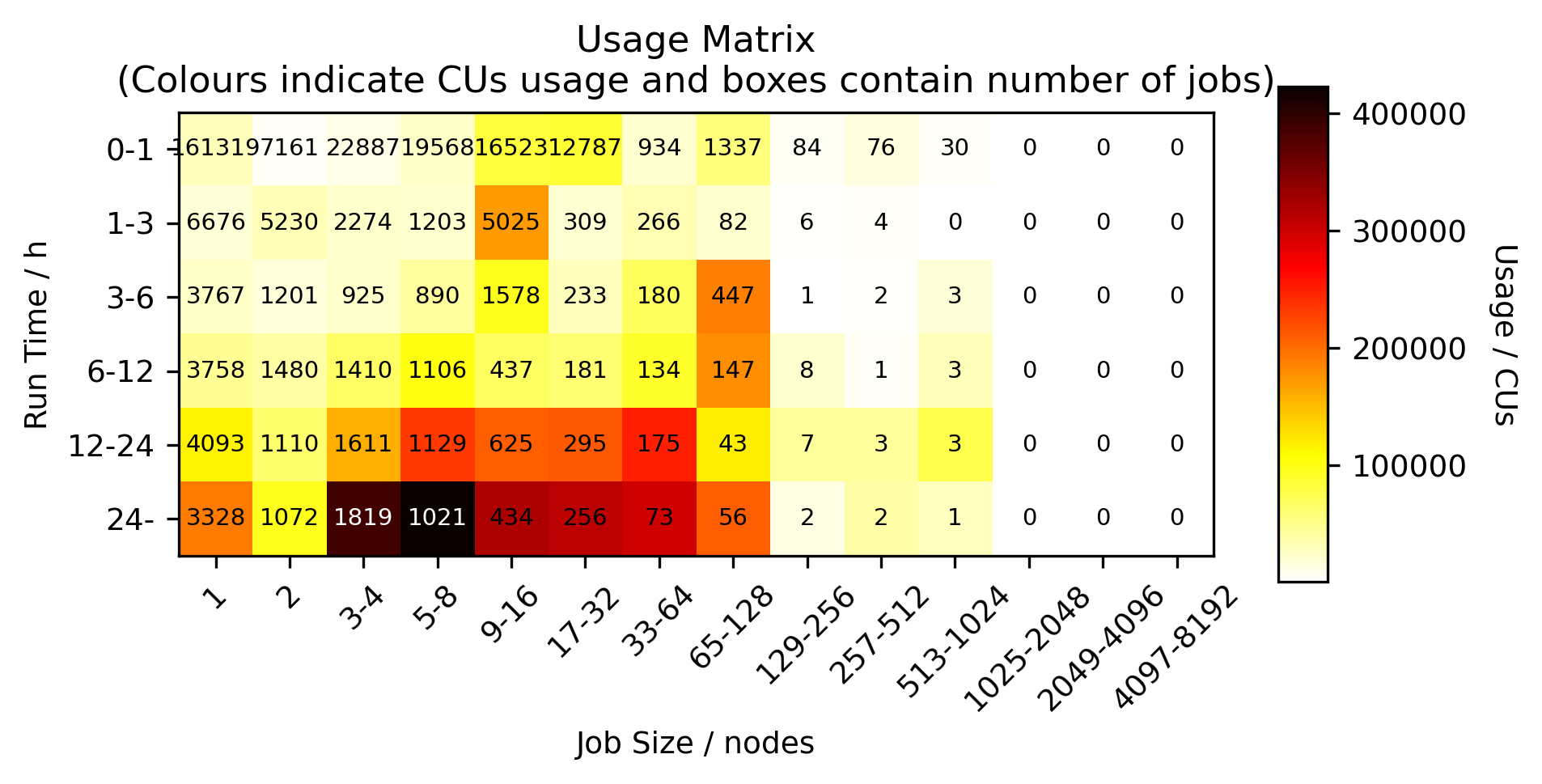 Heatmap of usage job size versus job length