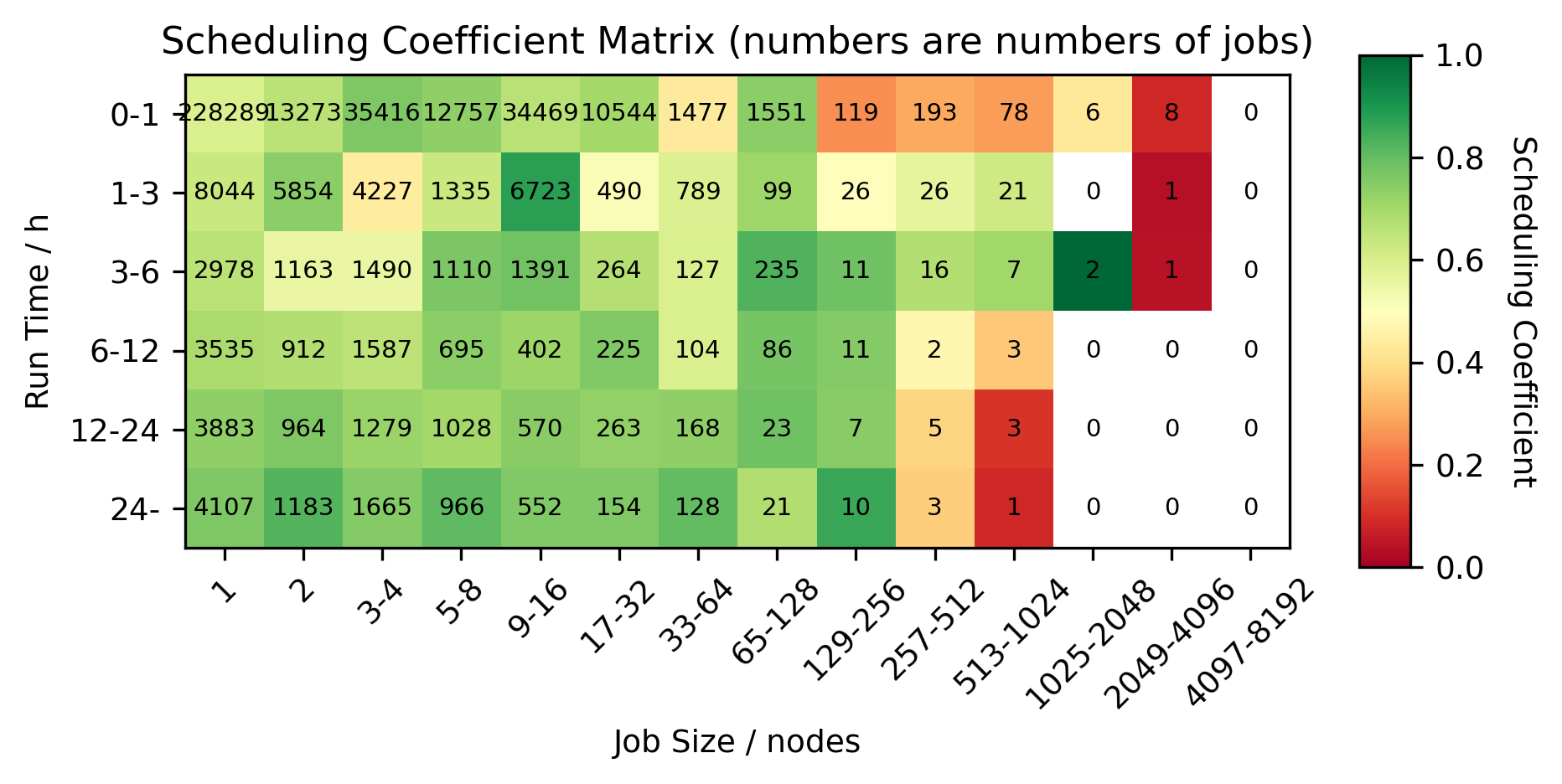 Heatmap of scheduling coefficient job size versus job length