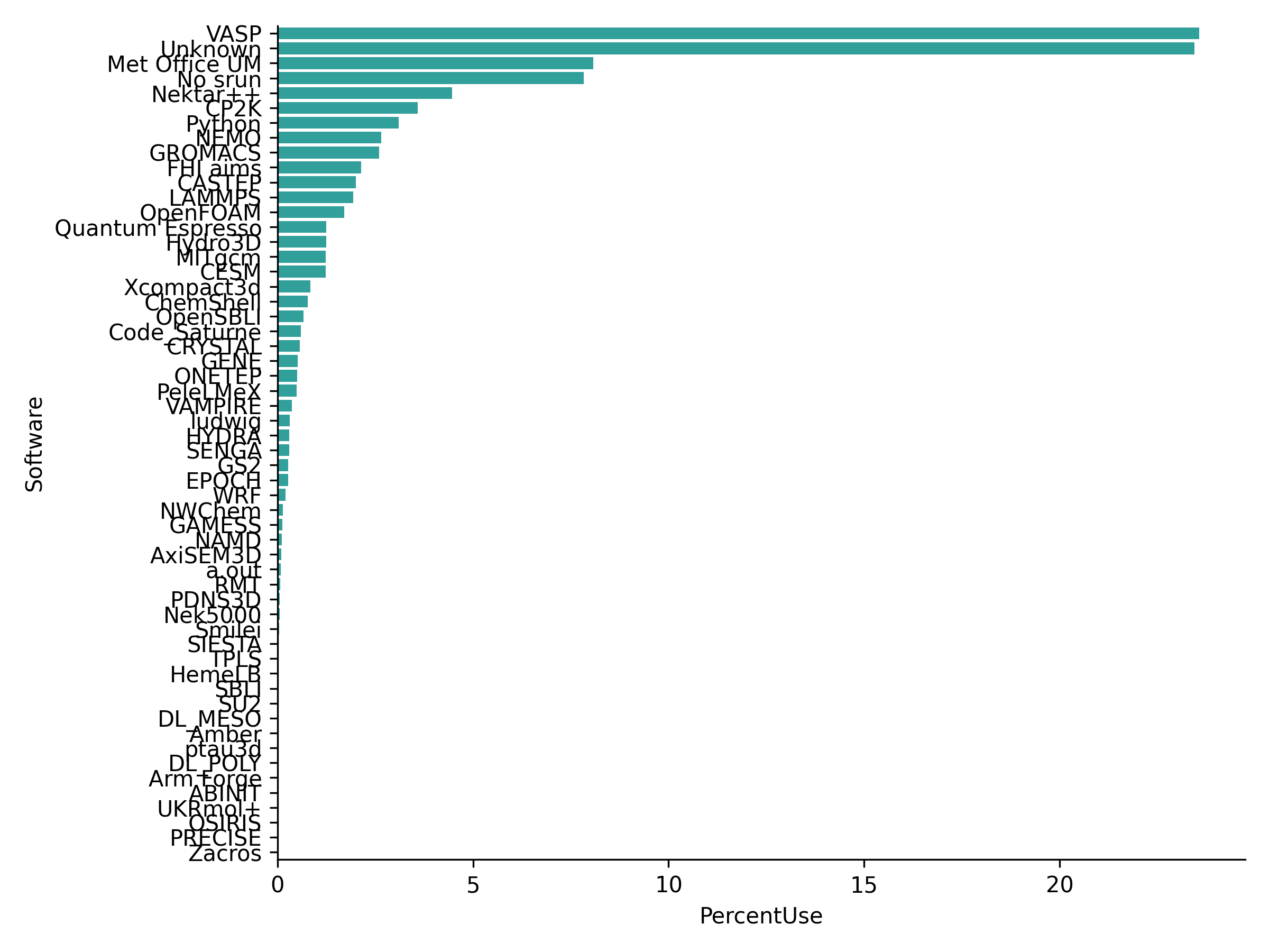 Plot of usage by different software