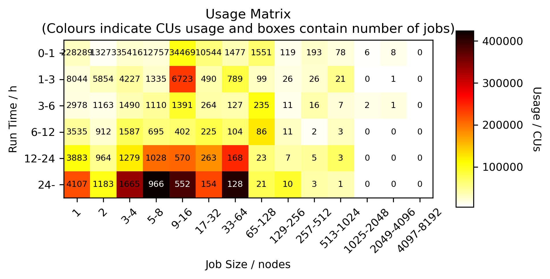Heatmap of usage job size versus job length