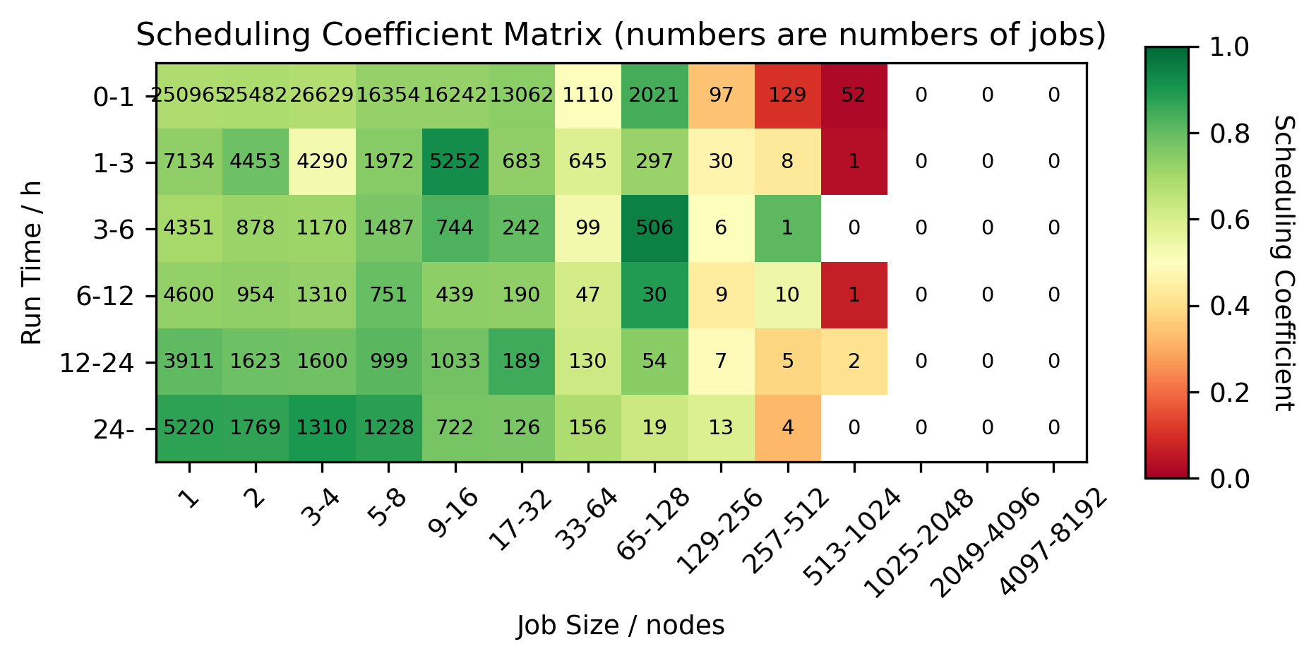 Heatmap of scheduling coefficient job size versus job length