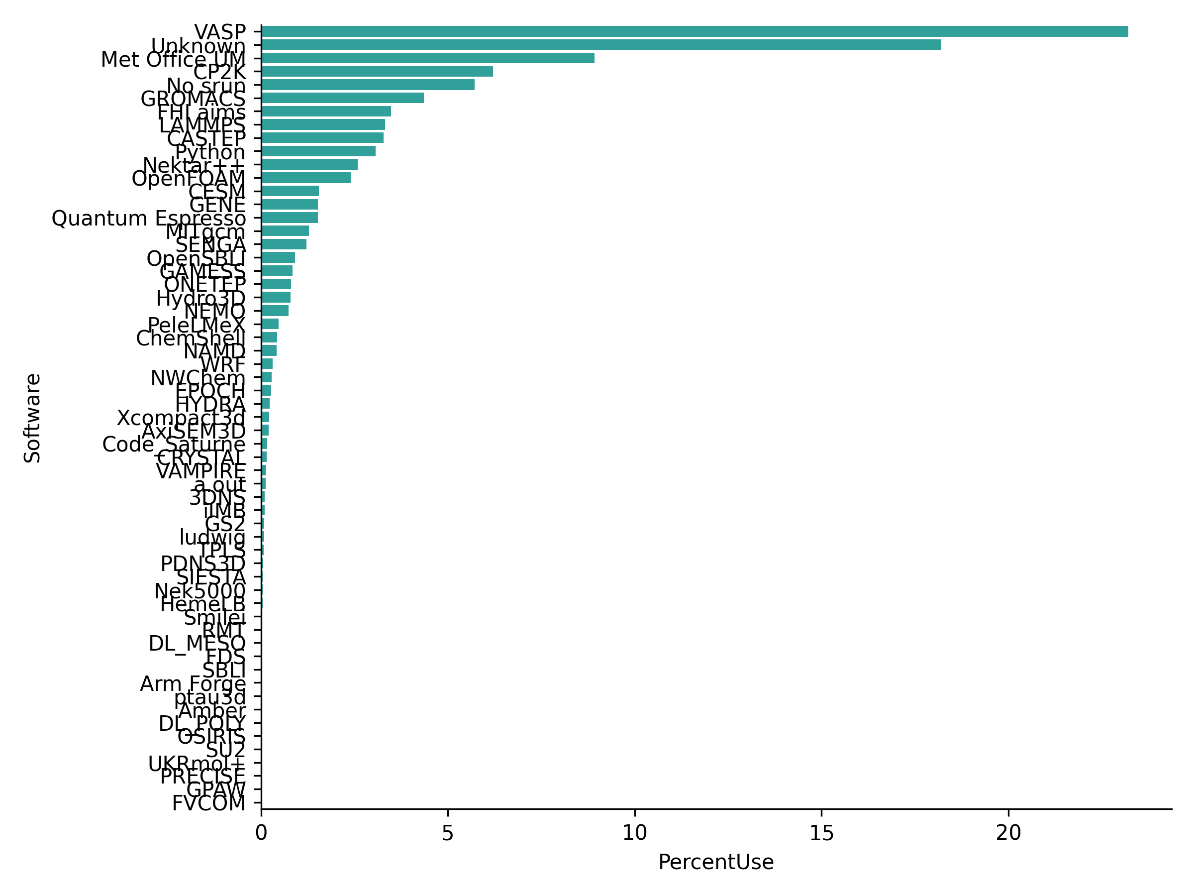 Plot of usage by different software