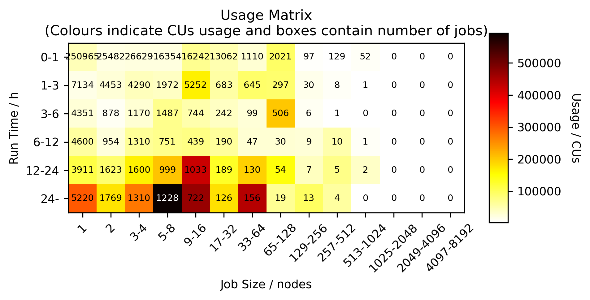Heatmap of usage job size versus job length