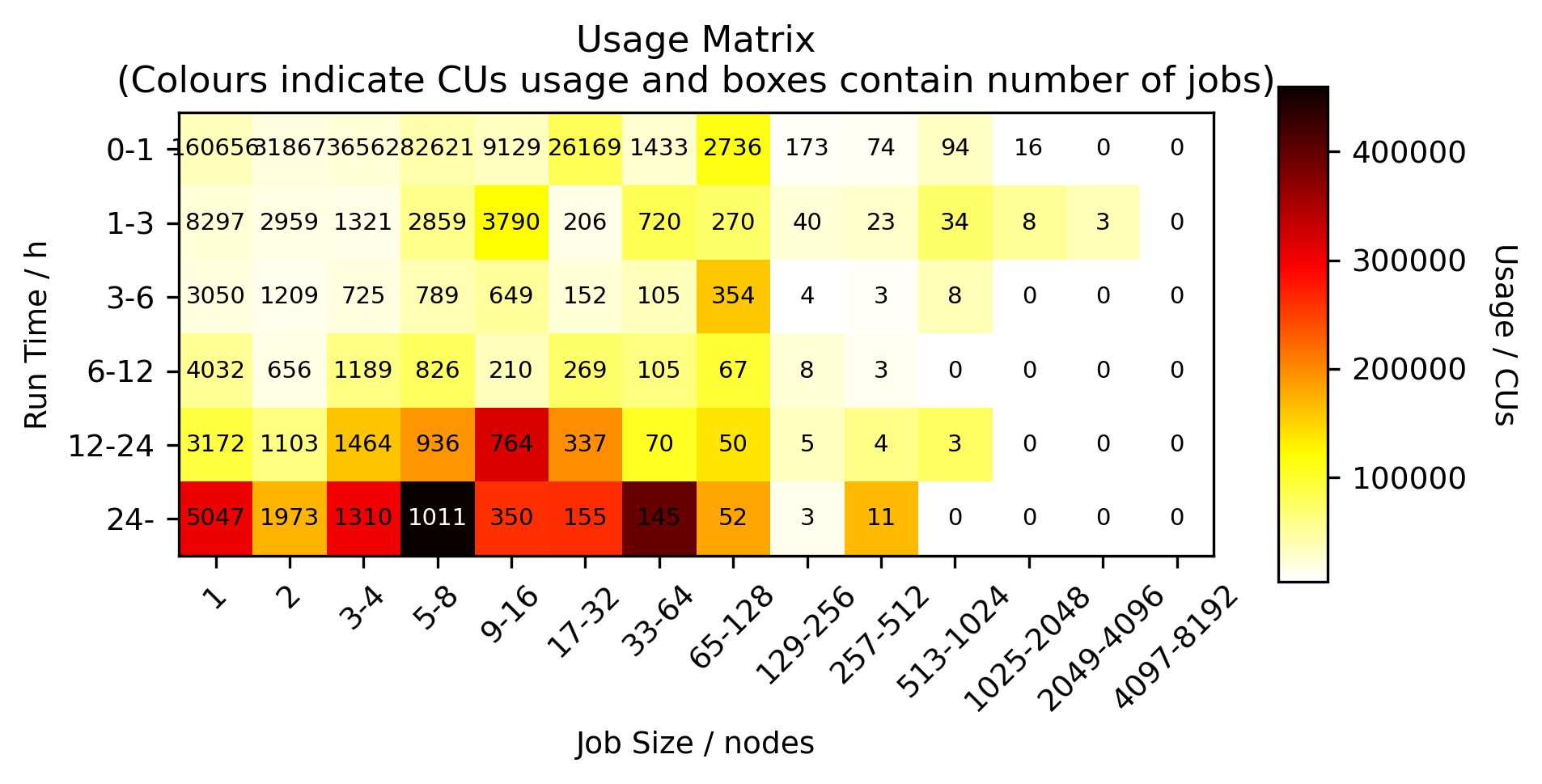 Heatmap of usage job size versus job length