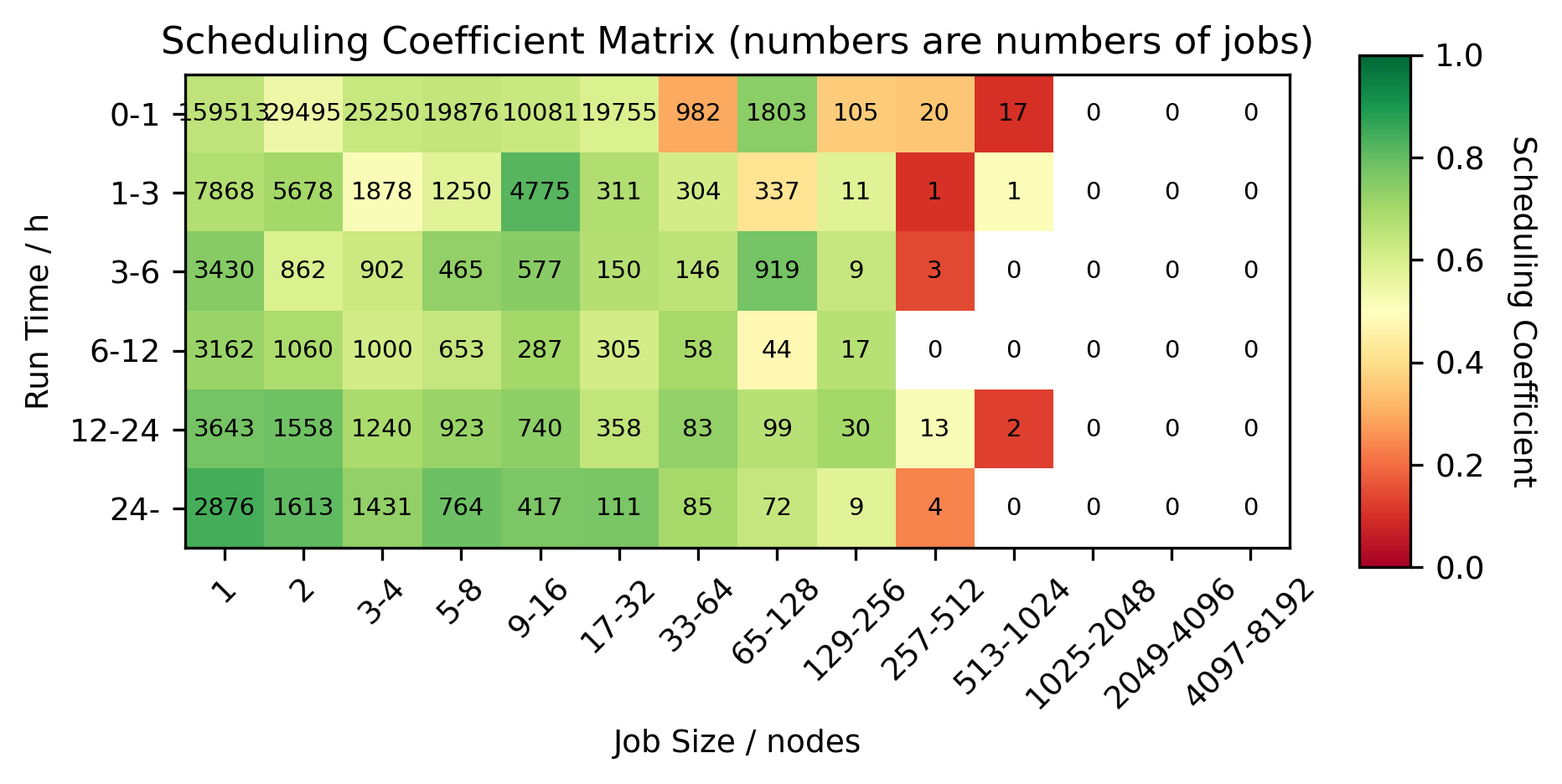 Heatmap of scheduling coefficient job size versus job length