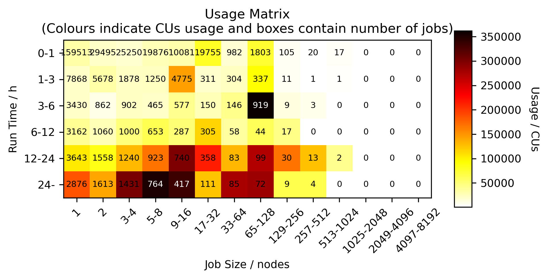 Heatmap of usage job size versus job length