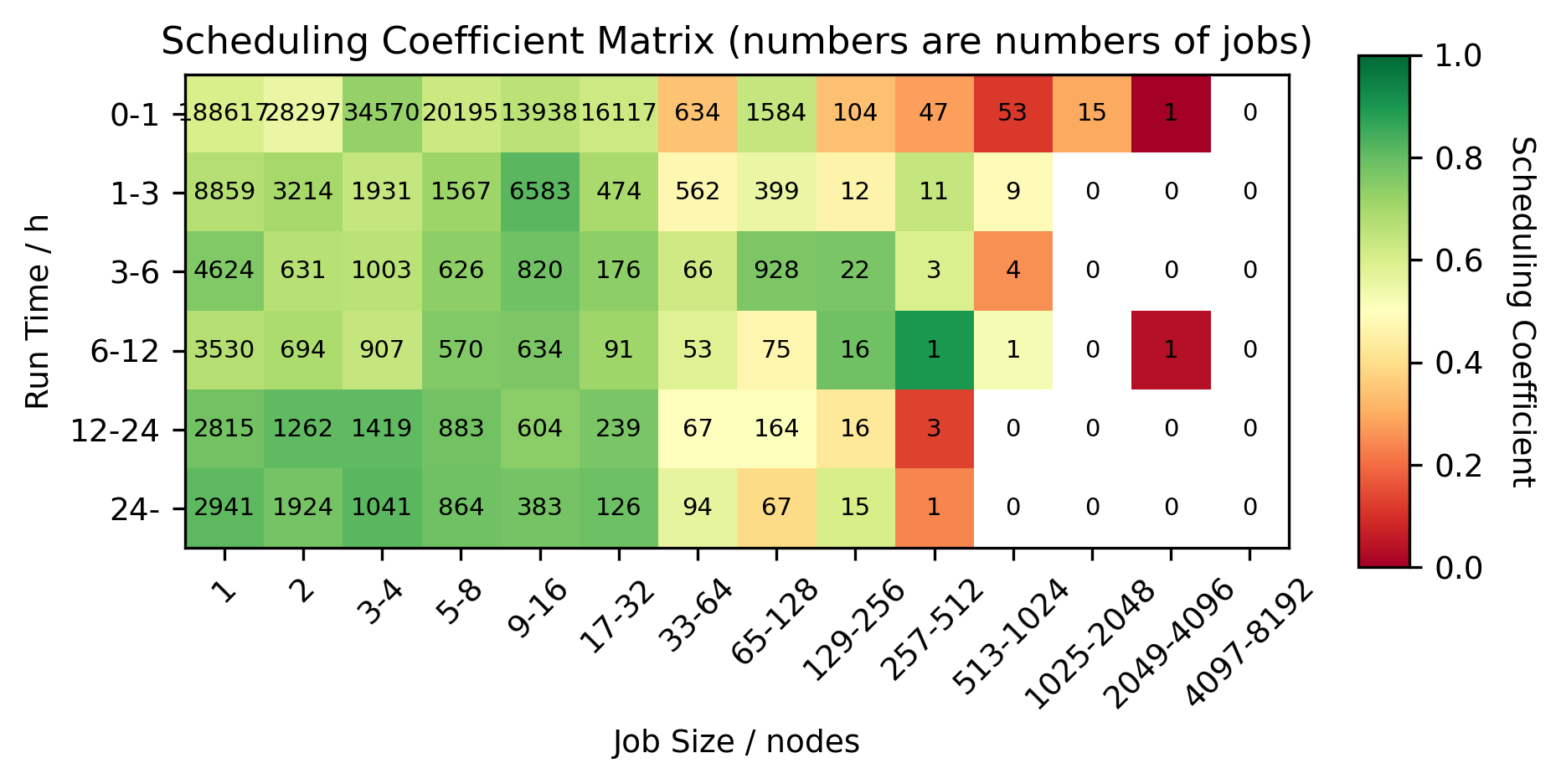 Heatmap of scheduling coefficient job size versus job length