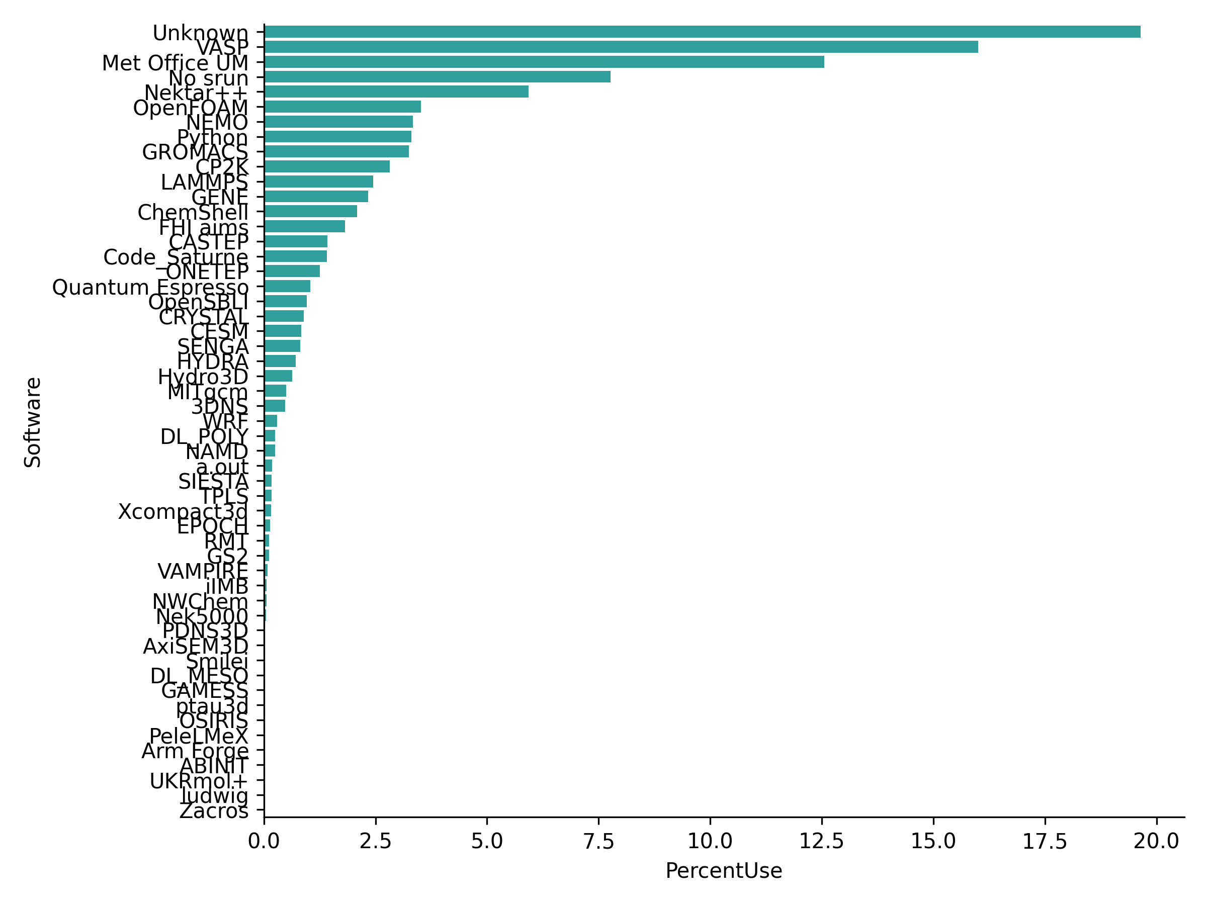 Plot of usage by different software