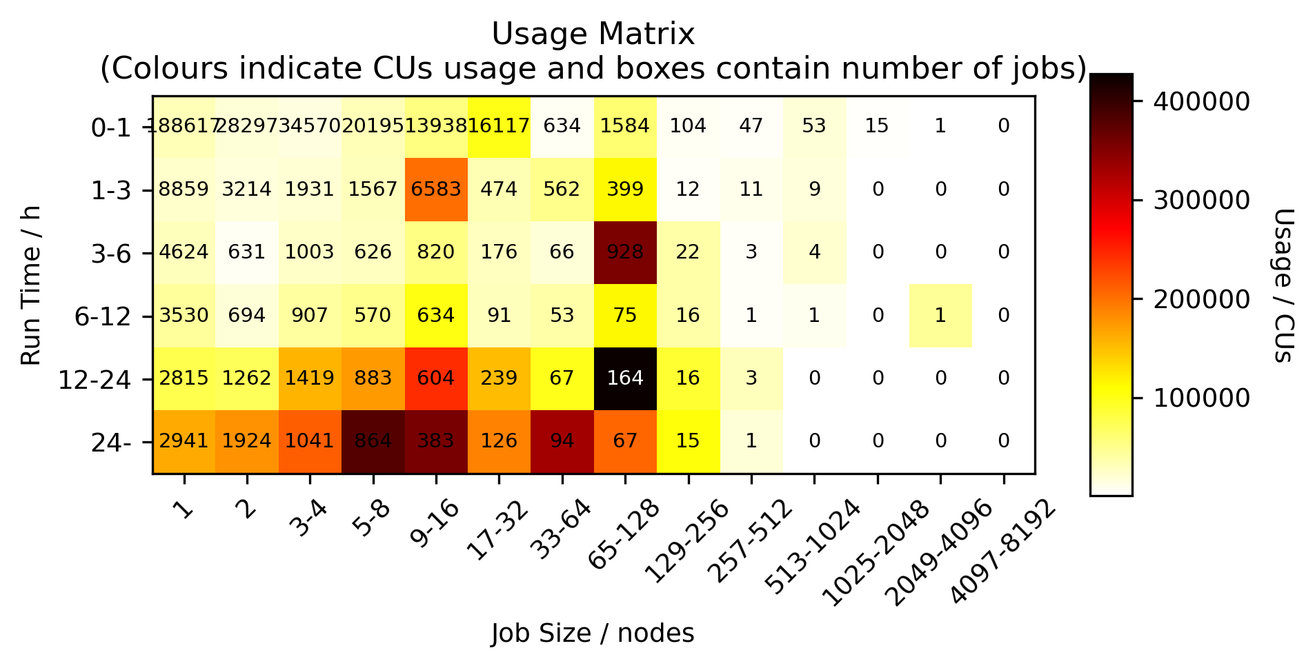 Heatmap of usage job size versus job length