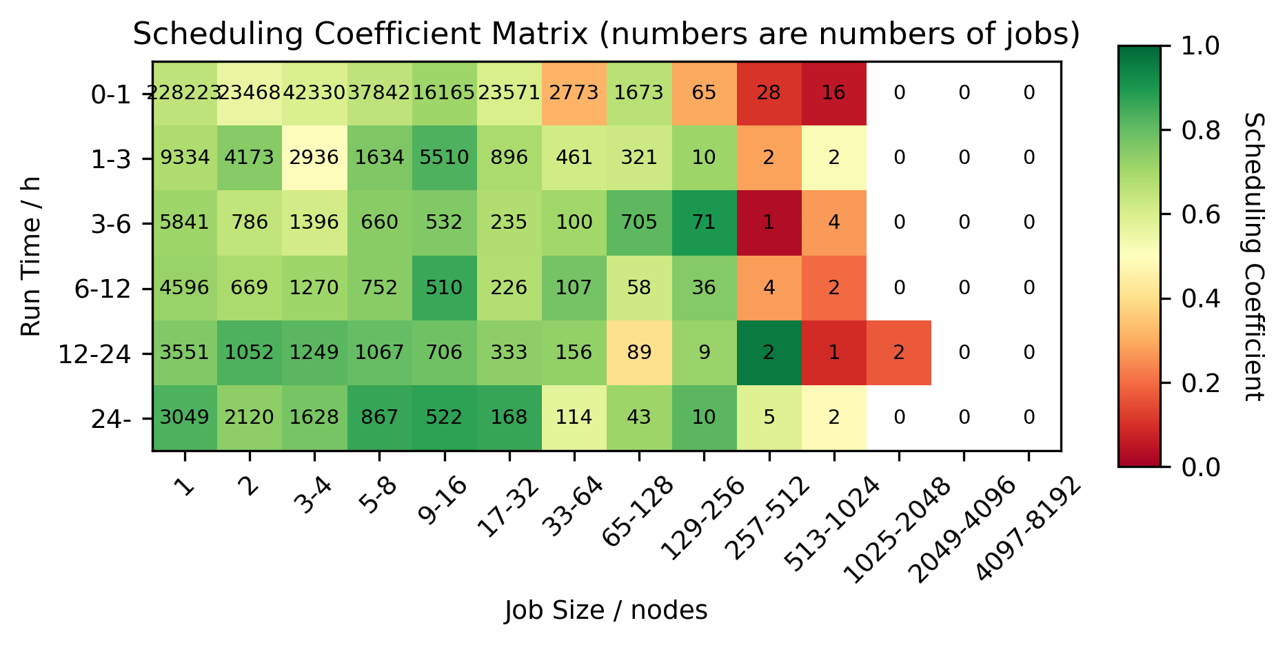 Heatmap of scheduling coefficient job size versus job length