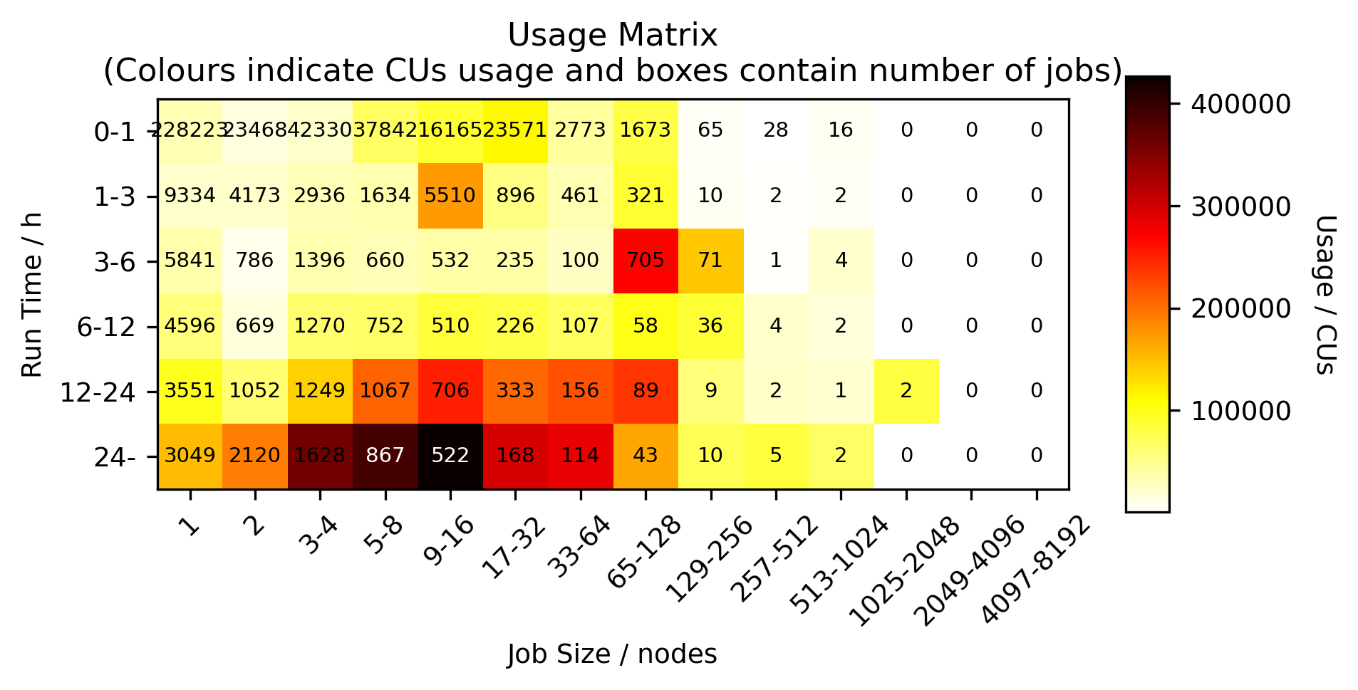Heatmap of usage job size versus job length