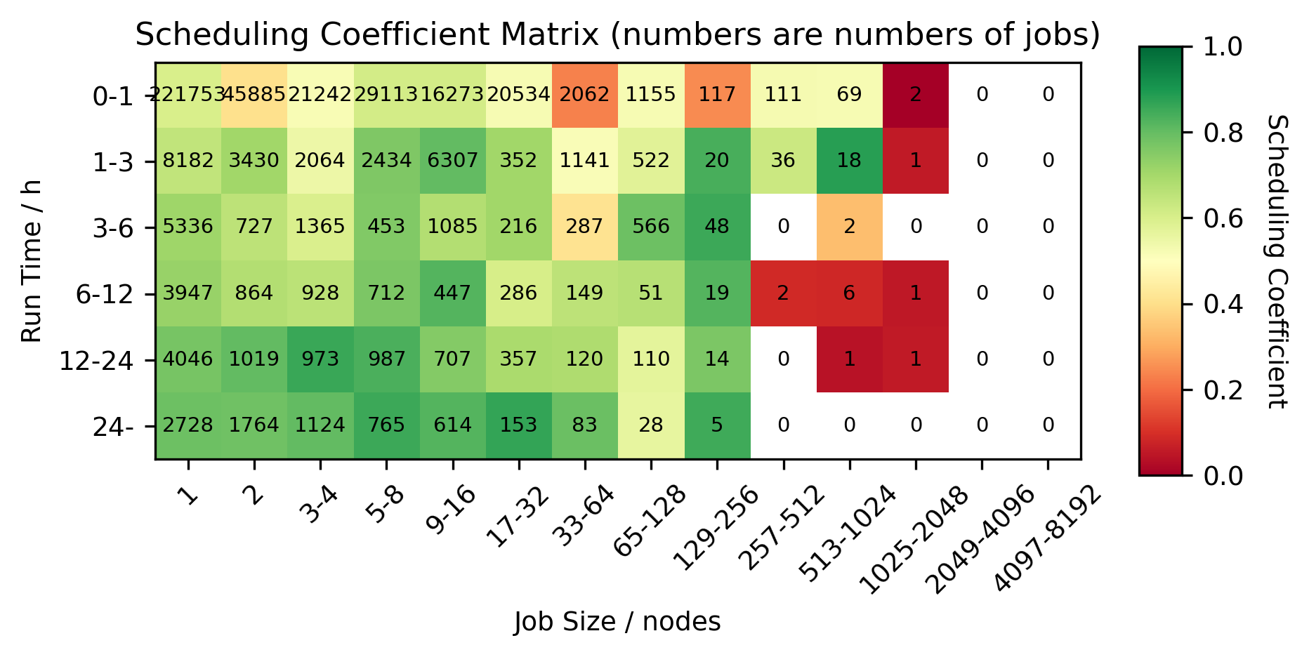 Heatmap of scheduling coefficient job size versus job length