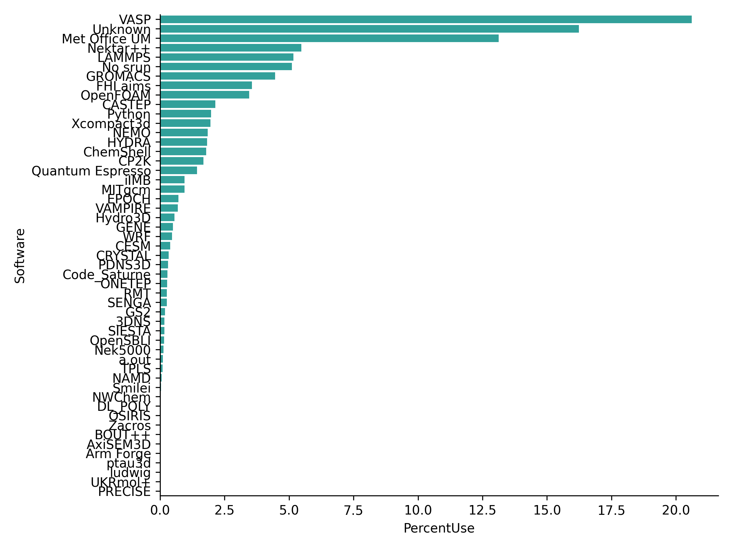 Plot of usage by different software