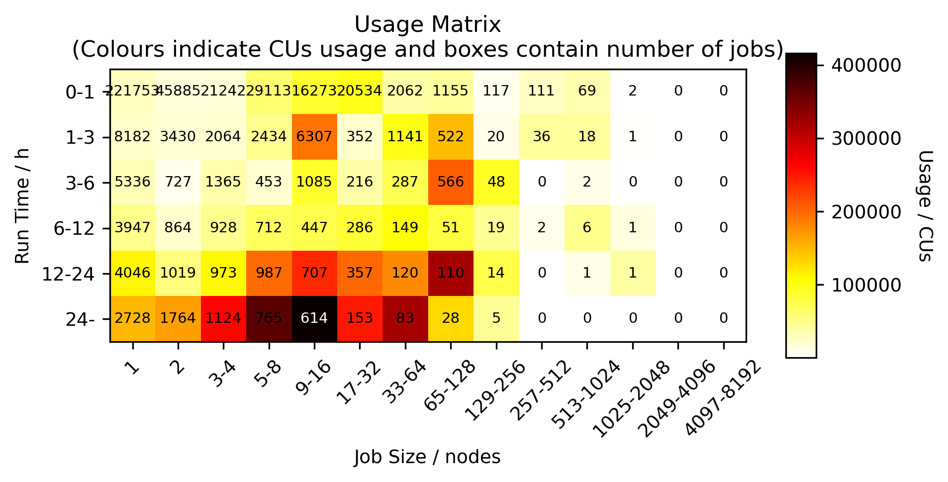 Heatmap of usage job size versus job length
