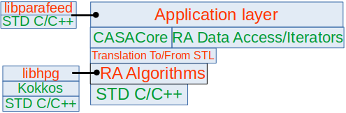 Stack of software layers