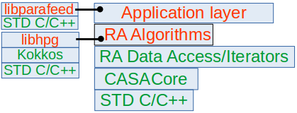 Stack of software layers