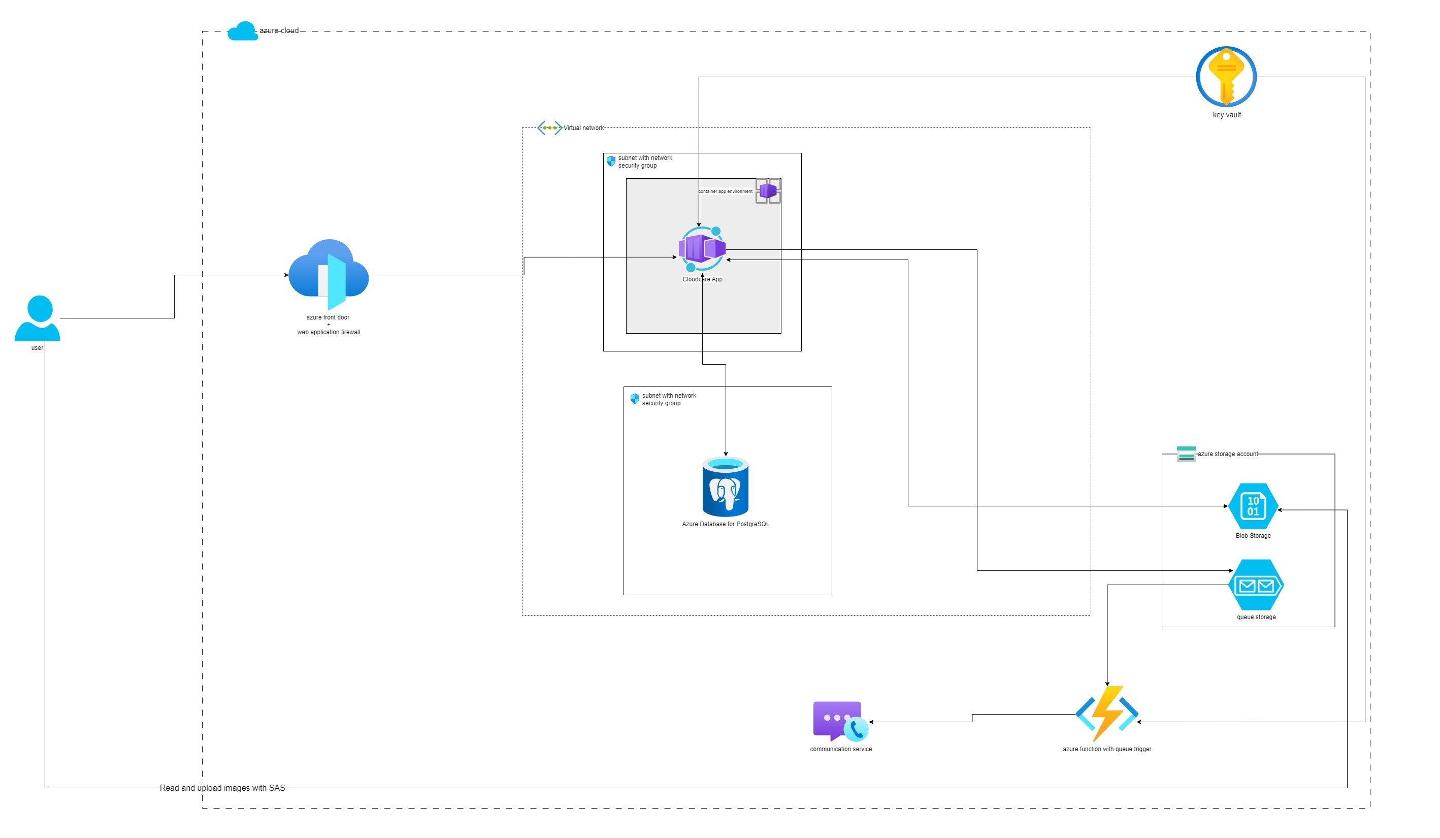 GitHub - ARMkiyas/cloud-care: Cloud Care is a secure and efficient OPT ...