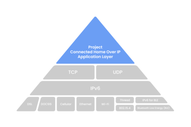 CHIP IP architecture diagram