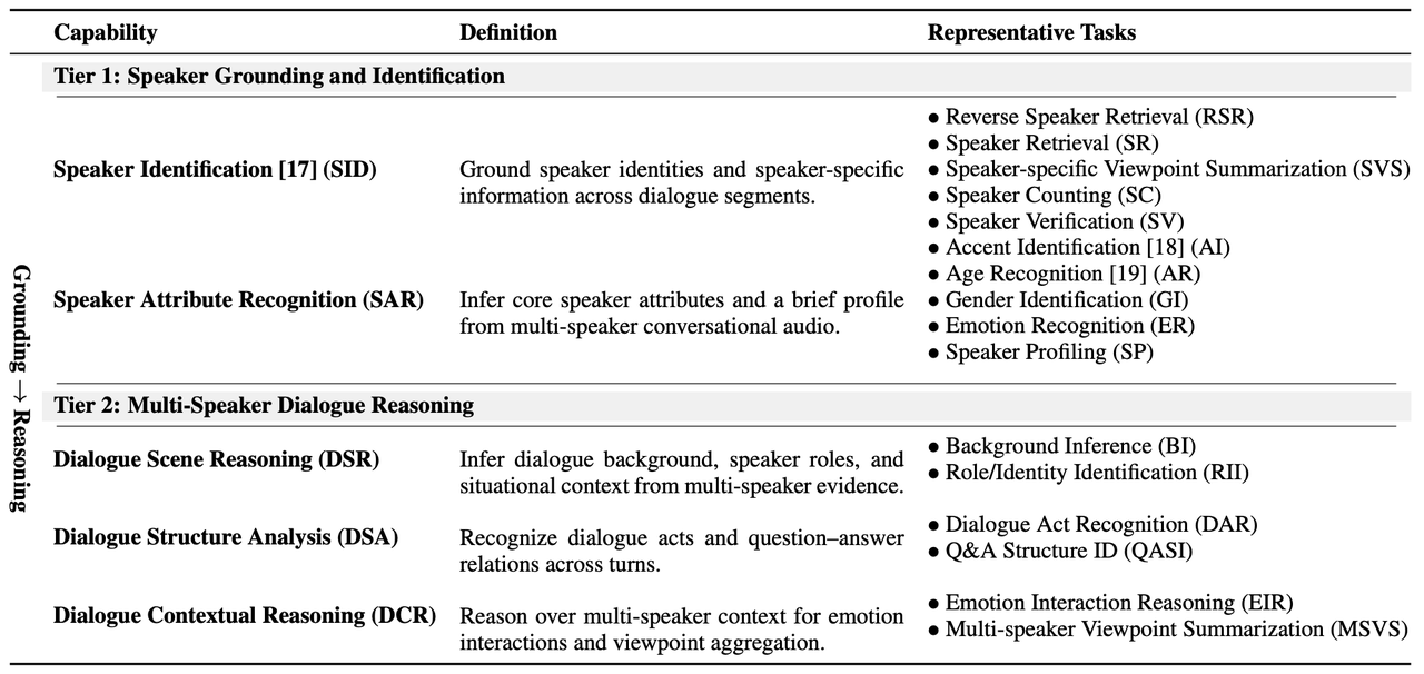 MSU-Bench capability definitions