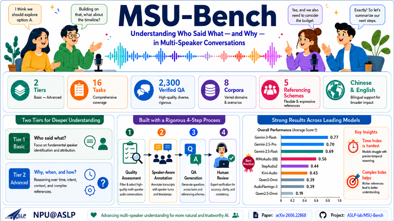 MSU-Bench: Understanding Who Said What — and Why — in Multi-Speaker Conversations