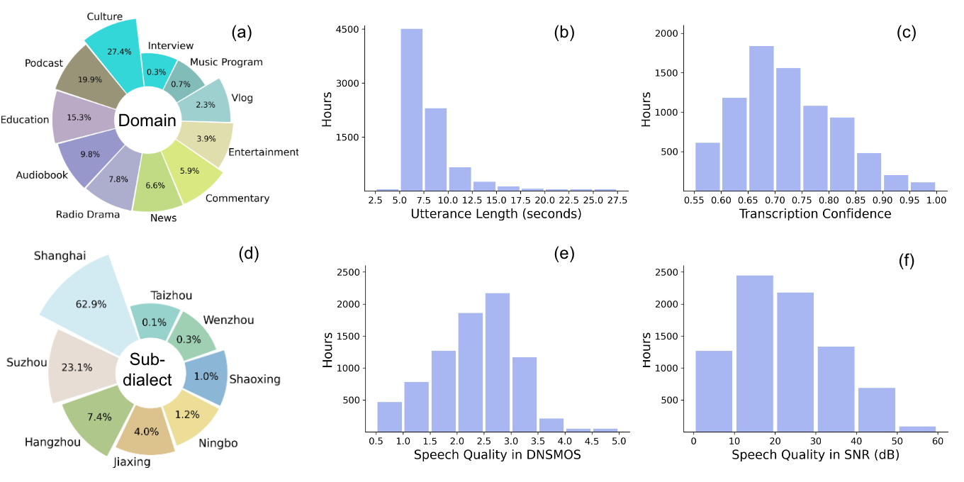 Statistical overview of WenetSpeech-Wu