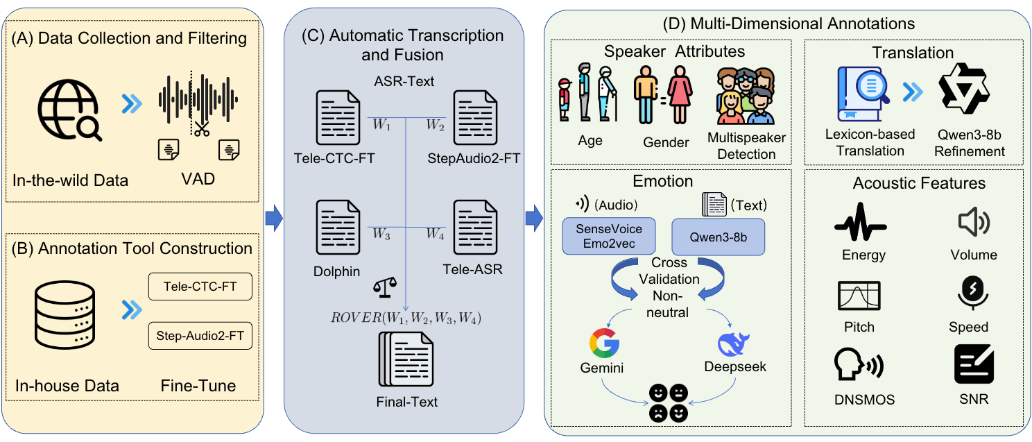 Data construction pipeline for WenetSpeech-Wu