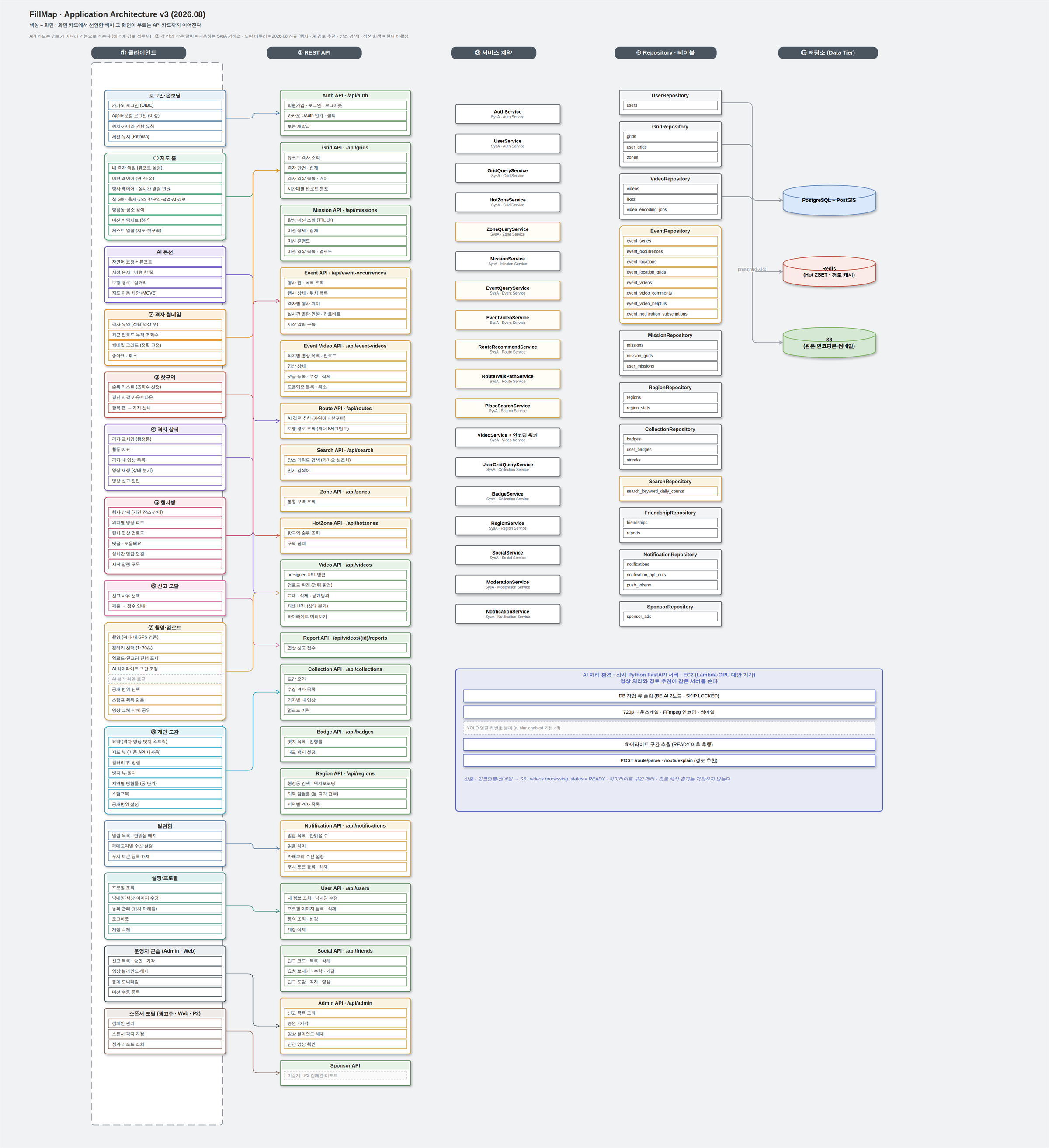 애플리케이션 아키텍처 v3: 화면 → API → Service → Repository → 테이블 단위 매핑