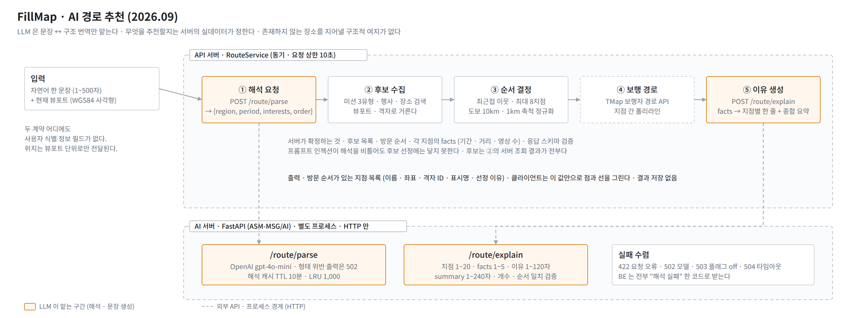 AI 경로 추천: 자연어 한 문장 + 뷰포트 → /route/parse(해석) → 서버가 미션·행사·장소 후보와 순서 결정 → TMap 보행 경로 → /route/explain(지점별 이유·종합 요약)