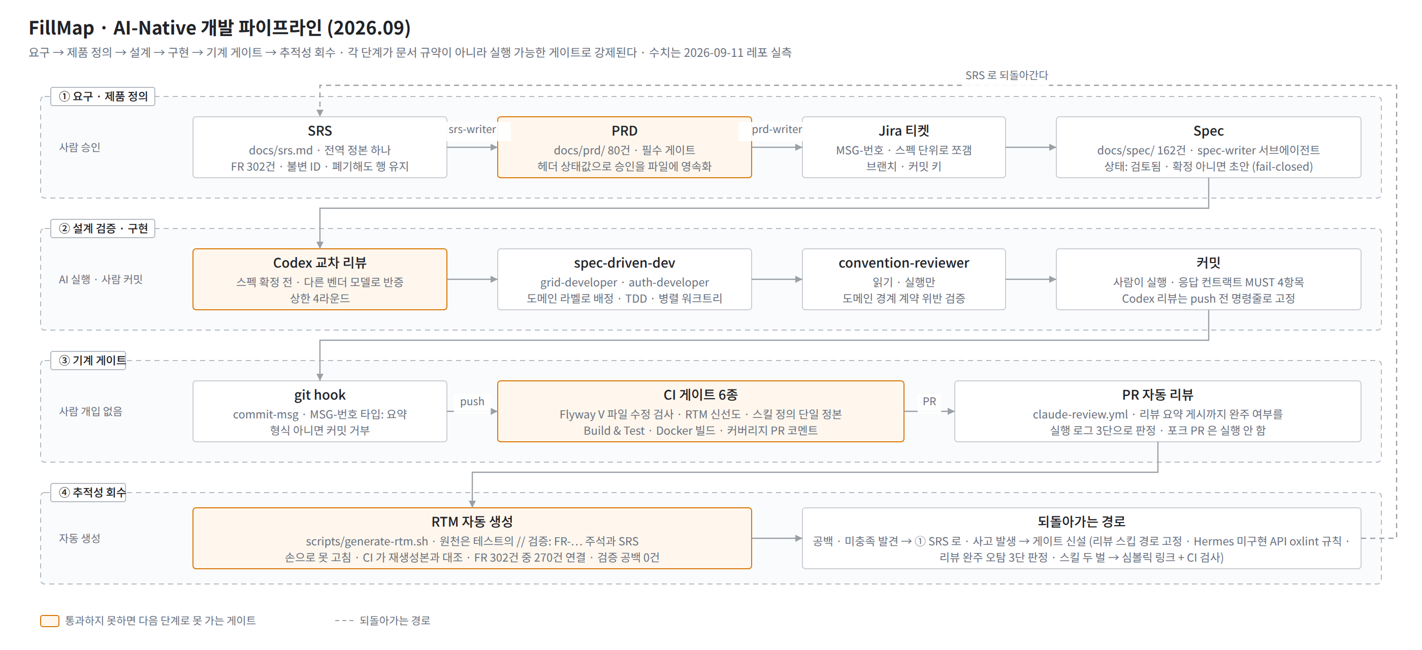 AI-Native 개발 파이프라인 4단계: SRS → PRD(필수 게이트) → Jira 티켓 → Spec / Codex 교차 리뷰 → spec-driven-dev → convention-reviewer → 커밋 / git hook → CI 게이트 6종 → PR 자동 리뷰 / RTM 자동 생성 → SRS로 되돌아가는 경로