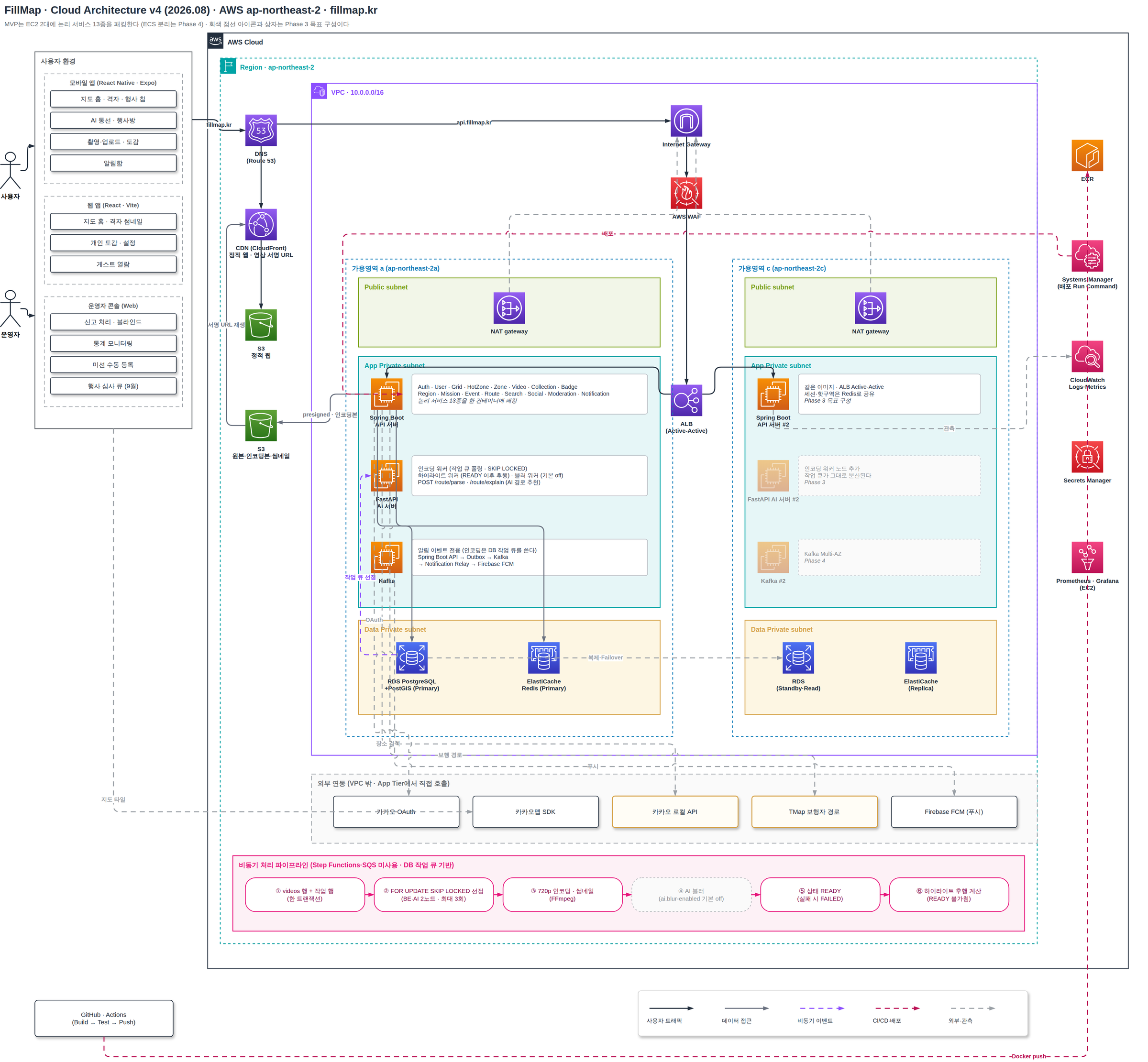 클라우드 아키텍처 v4: AWS ap-northeast-2, VPC 안 public/앱/데이터 서브넷, Spring Boot API·FastAPI AI·Kafka EC2, RDS PostGIS, ElastiCache, S3·CloudFront, 외부 연동(카카오·TMap·FCM), DB 작업 큐 기반 비동기 파이프라인