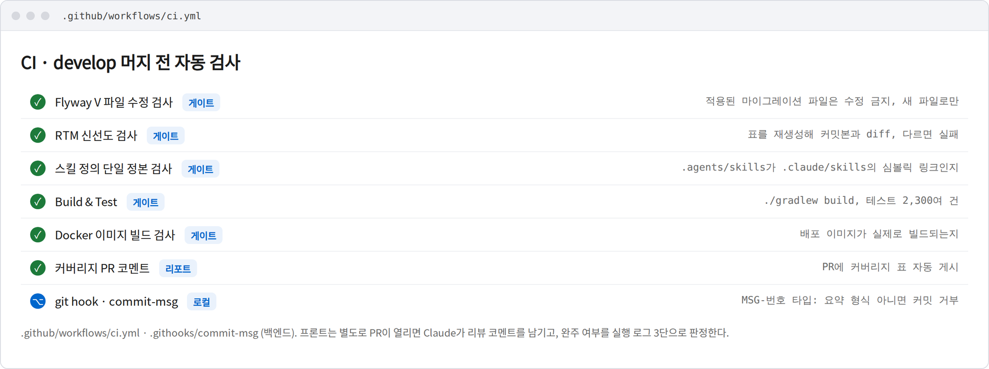 CI 게이트: Flyway V 파일 수정 검사 · RTM 신선도 검사 · 스킬 정의 단일 정본 검사 · Build & Test · Docker 이미지 빌드 검사 · 커버리지 PR 코멘트 · commit-msg 훅