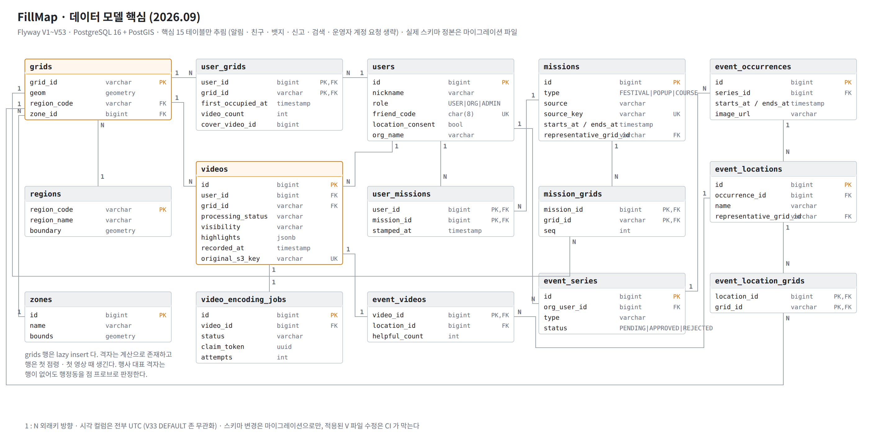 데이터 모델 핵심 15 테이블: grids · regions · zones · user_grids · videos · video_encoding_jobs · users · user_missions · event_videos · missions · mission_grids · event_series · event_occurrences · event_locations · event_location_grids 와 외래키 방향