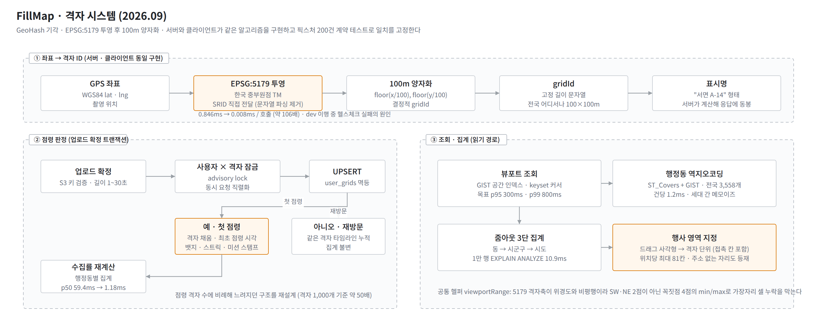 격자 시스템: 좌표 → EPSG:5179 투영 → 100m 양자화 → gridId / 점령 판정(advisory lock + 멱등 UPSERT) / 조회·집계(GIST · 행정동 역지오코딩 · 줌아웃 3단 · 행사 영역 지정)