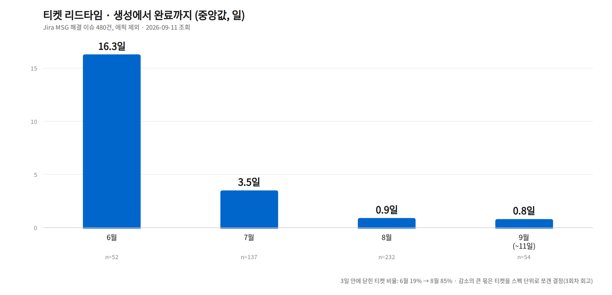티켓 리드타임 중앙값: 6월 16.3일 → 7월 3.5일 → 8월 0.9일 → 9월 0.8일 (Jira 해결 이슈 480건, 에픽 제외)
